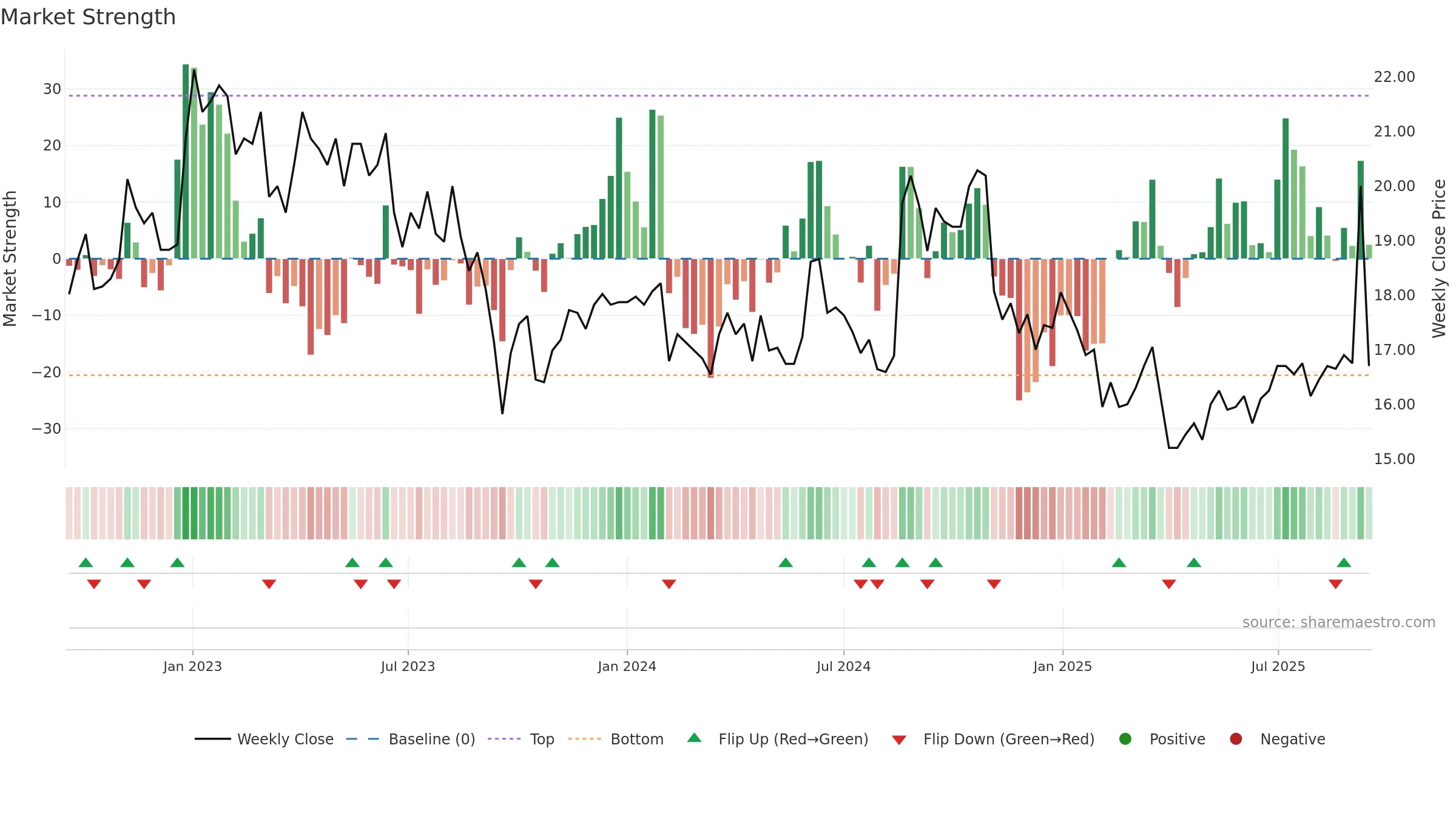 DURC-B weekly Market Strength chart, closing 2025-09-15.