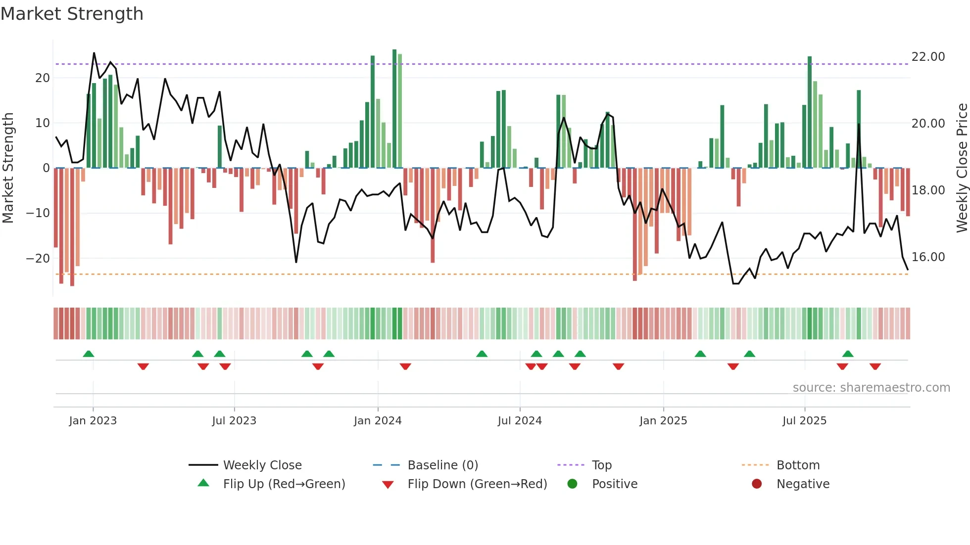 DURC-B weekly Market Strength chart
