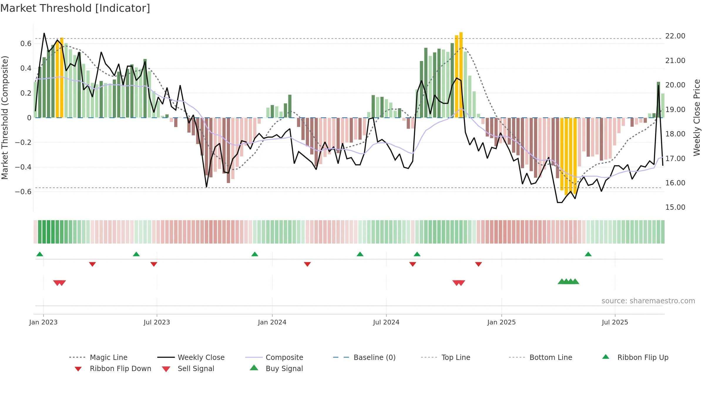 DURC-B weekly Market Threshold chart, closing 2025-09-15.