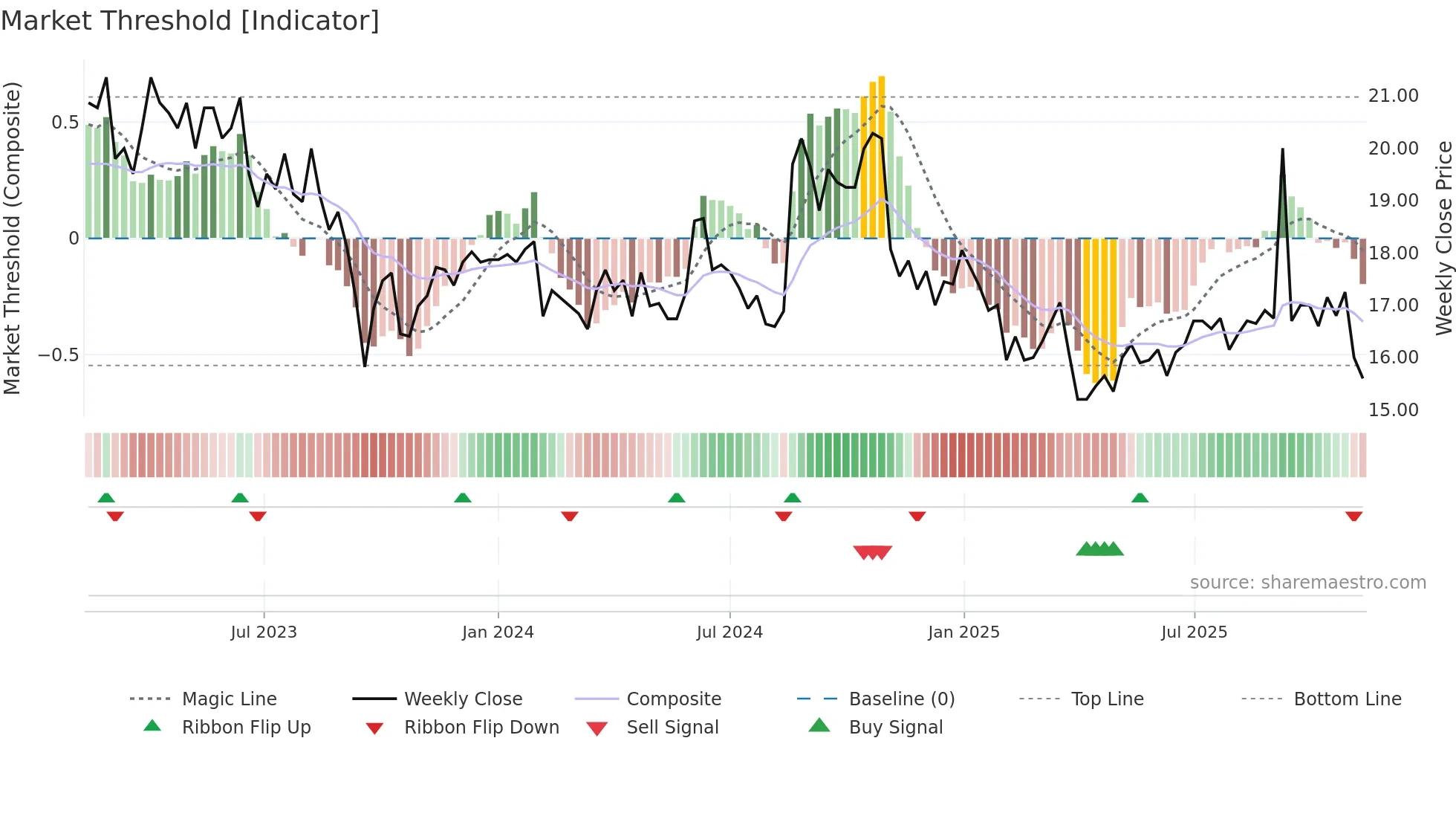 DURC-B weekly Market Threshold chart
