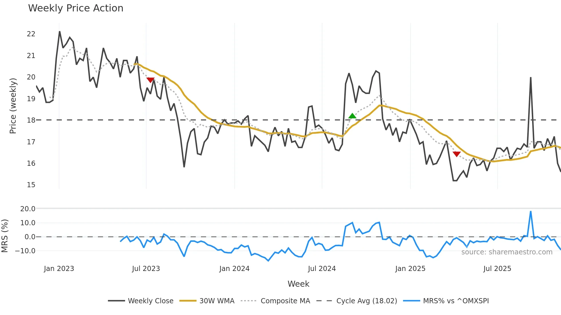 DURC-B weekly Price Action chart, closing 2025-11-10