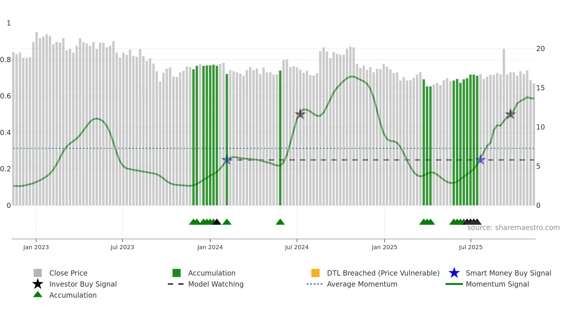 DURC-B weekly Smart Money chart