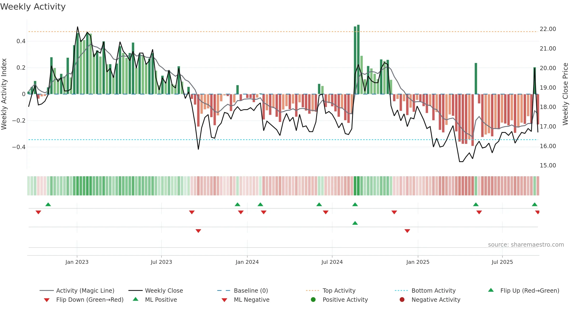 DURC-B weekly Activity chart, closing 2025-09-15.