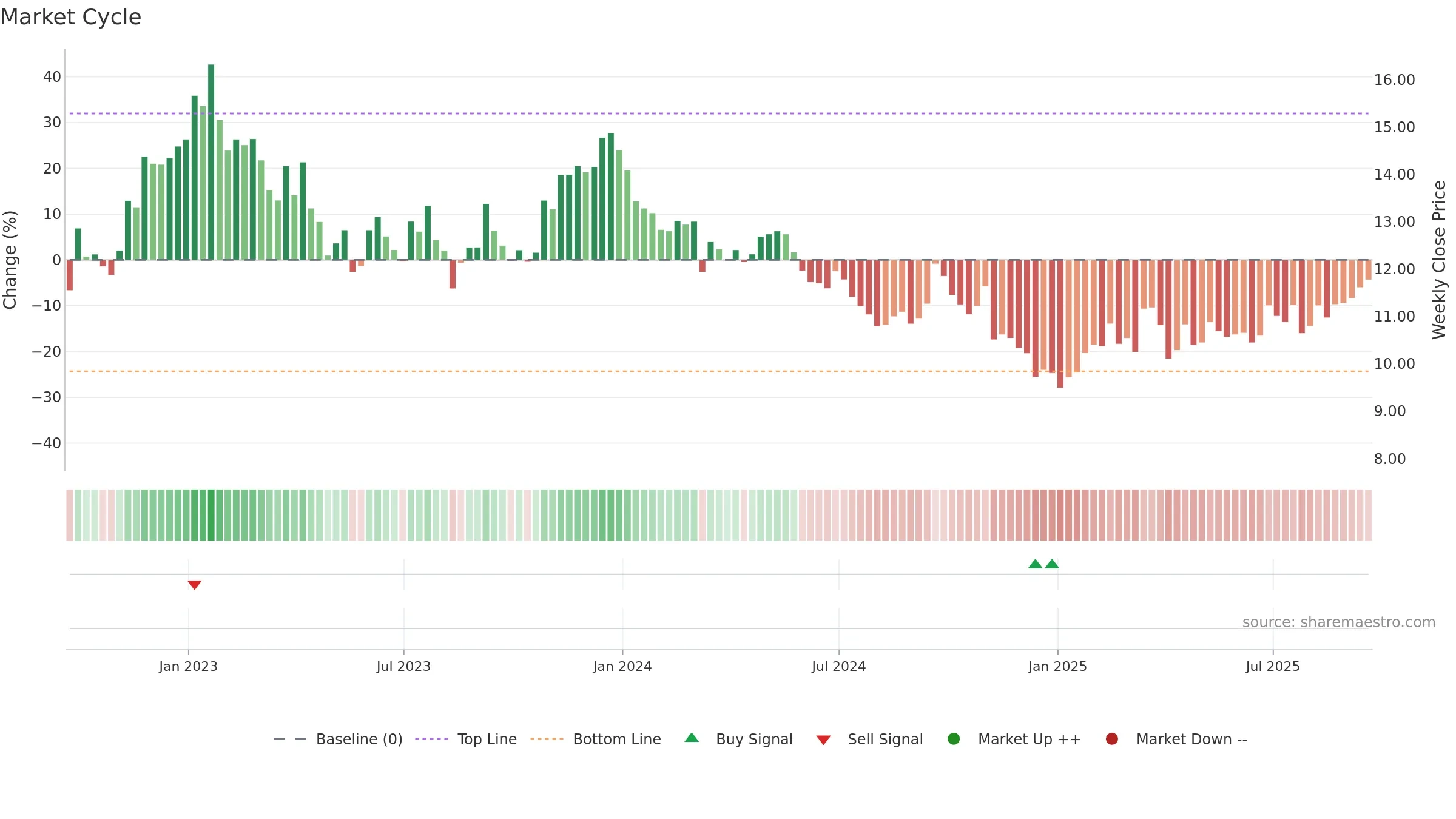 VALE weekly Market Cycle chart, closing 2025-09-19.