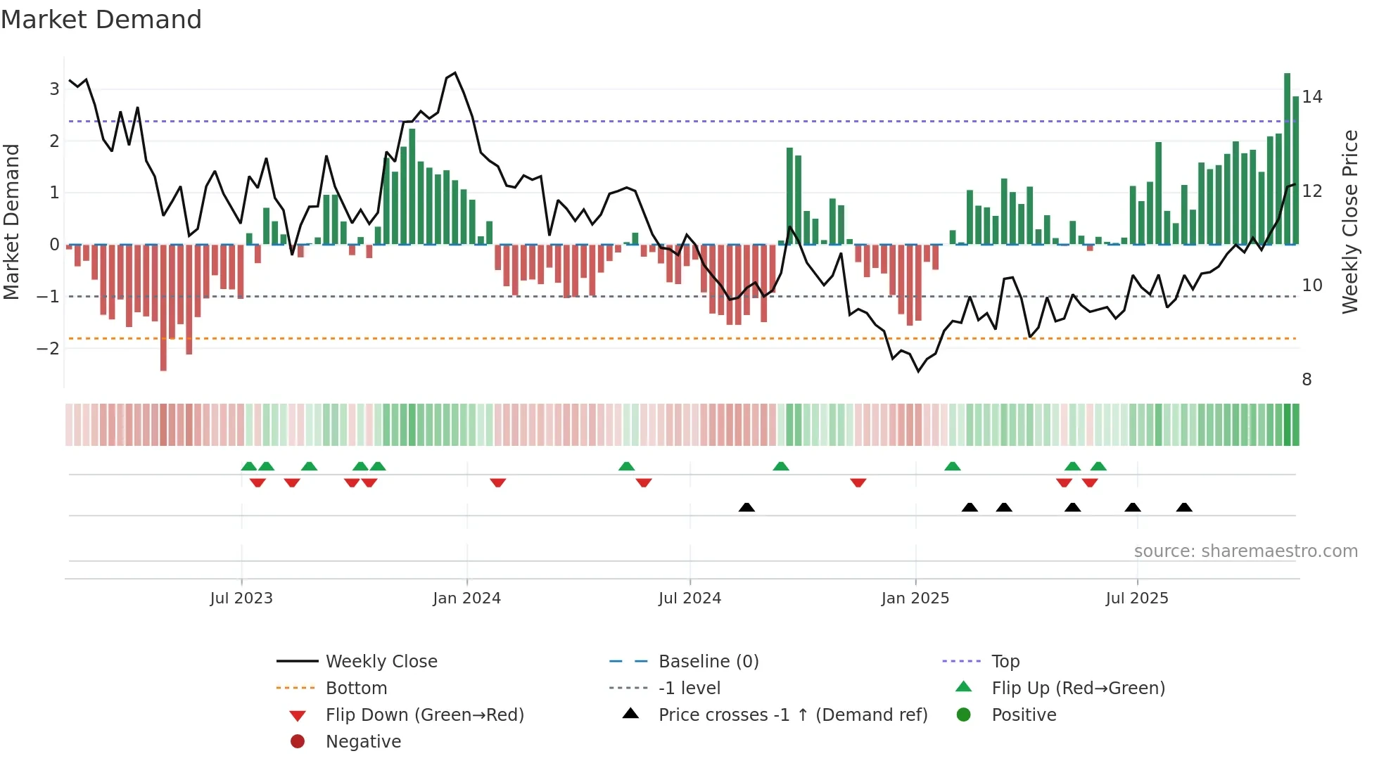 VALE weekly Market Demand chart