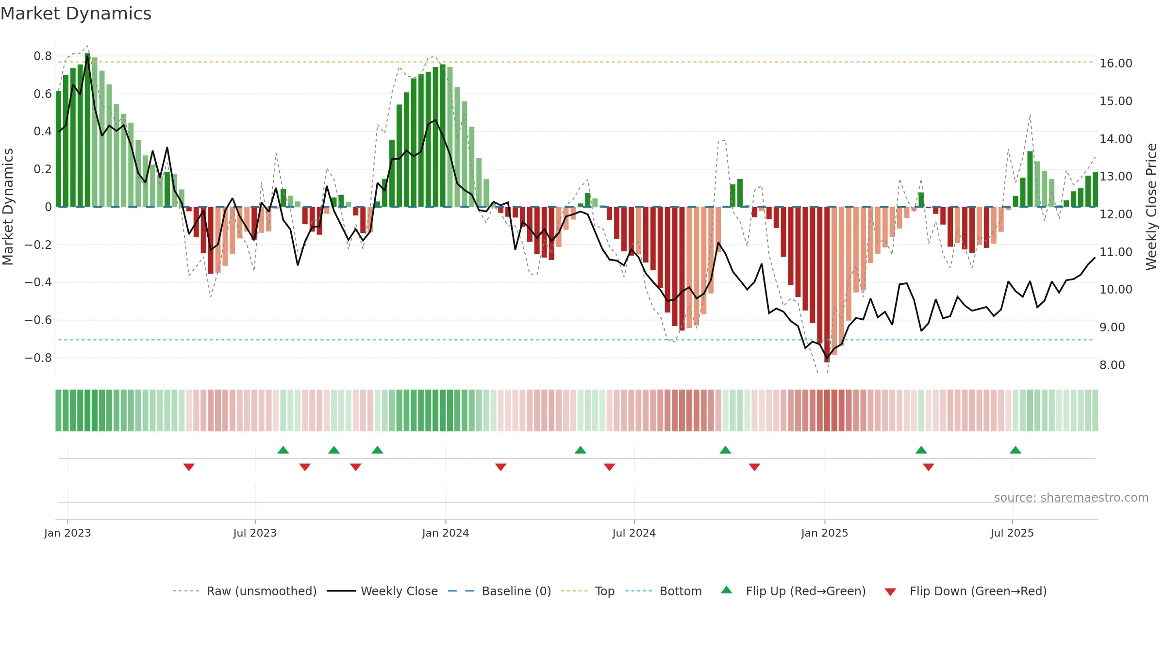 VALE weekly Market Dynamics chart, closing 2025-09-19.