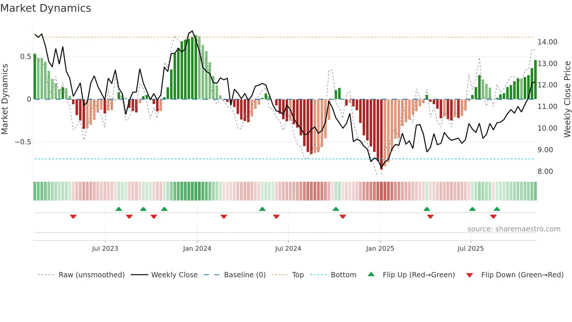 VALE weekly Market Dynamics chart