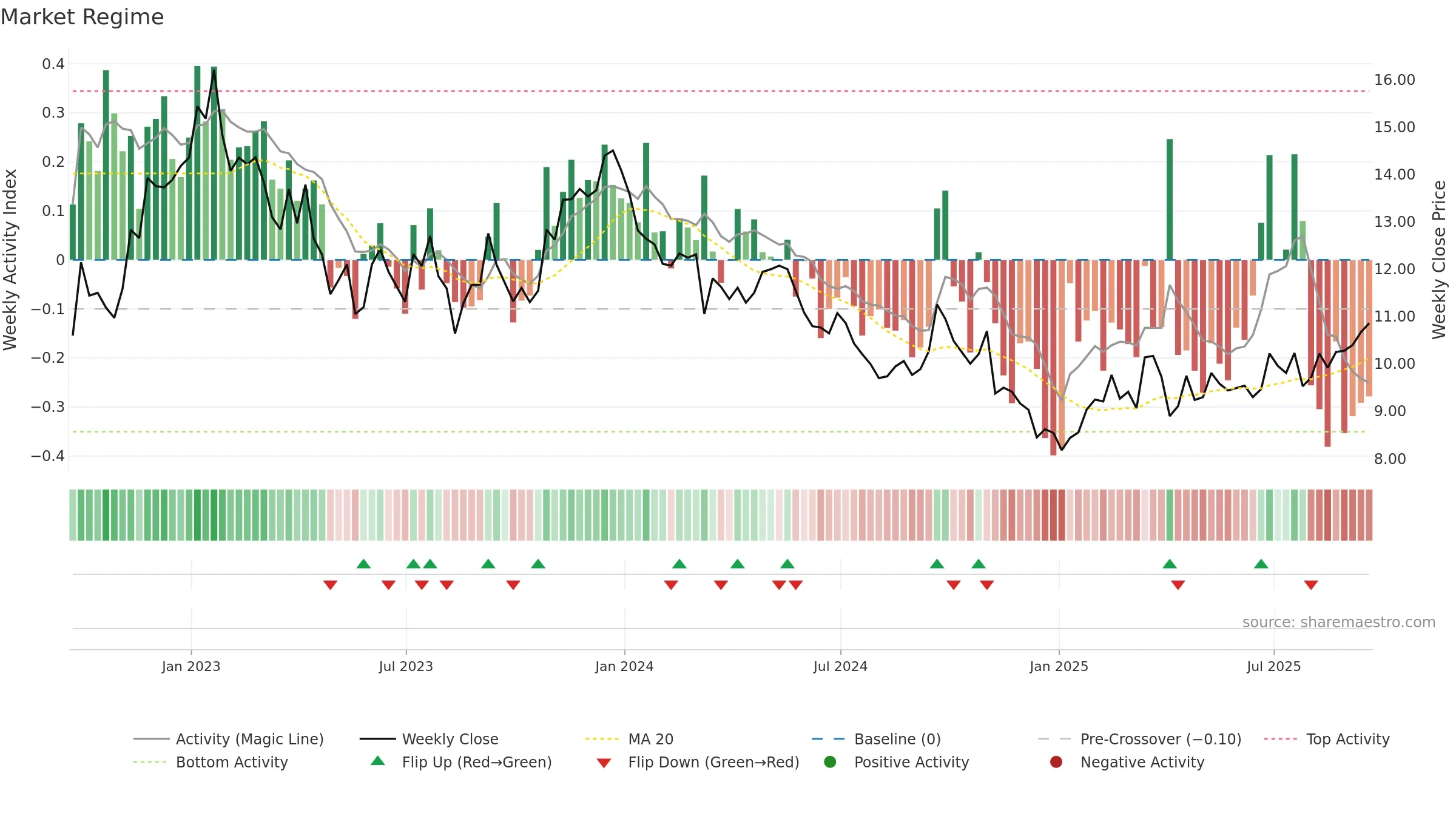 VALE weekly Market Snapshot chart, closing 2025-09-19.