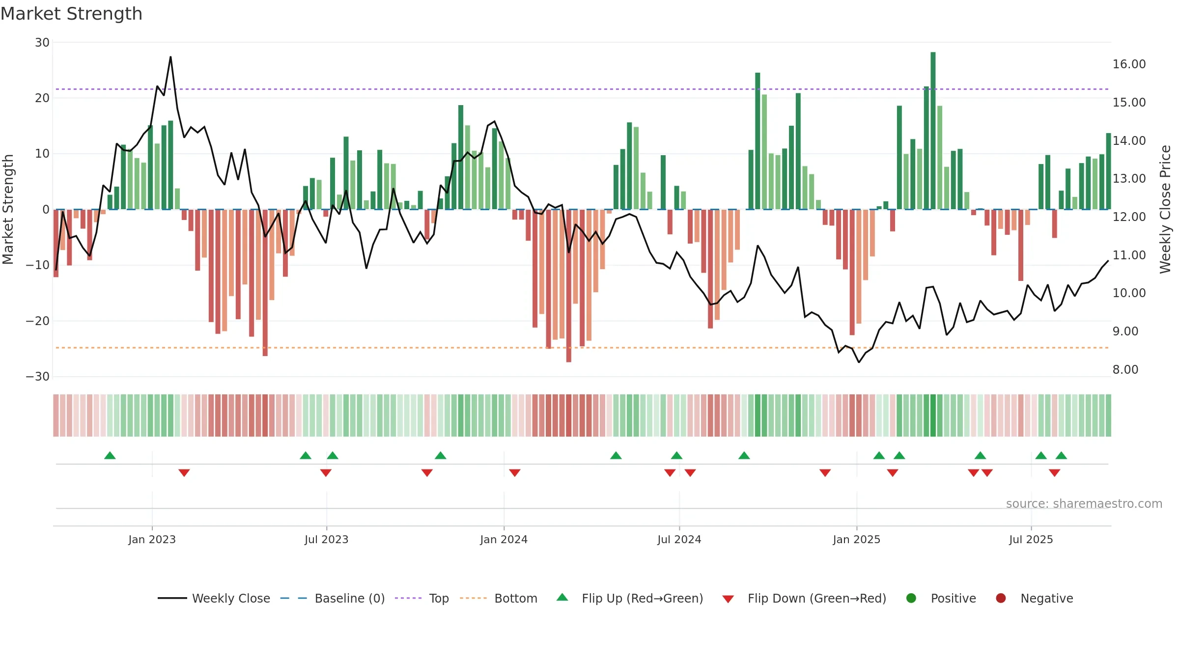 VALE weekly Market Strength chart, closing 2025-09-19.