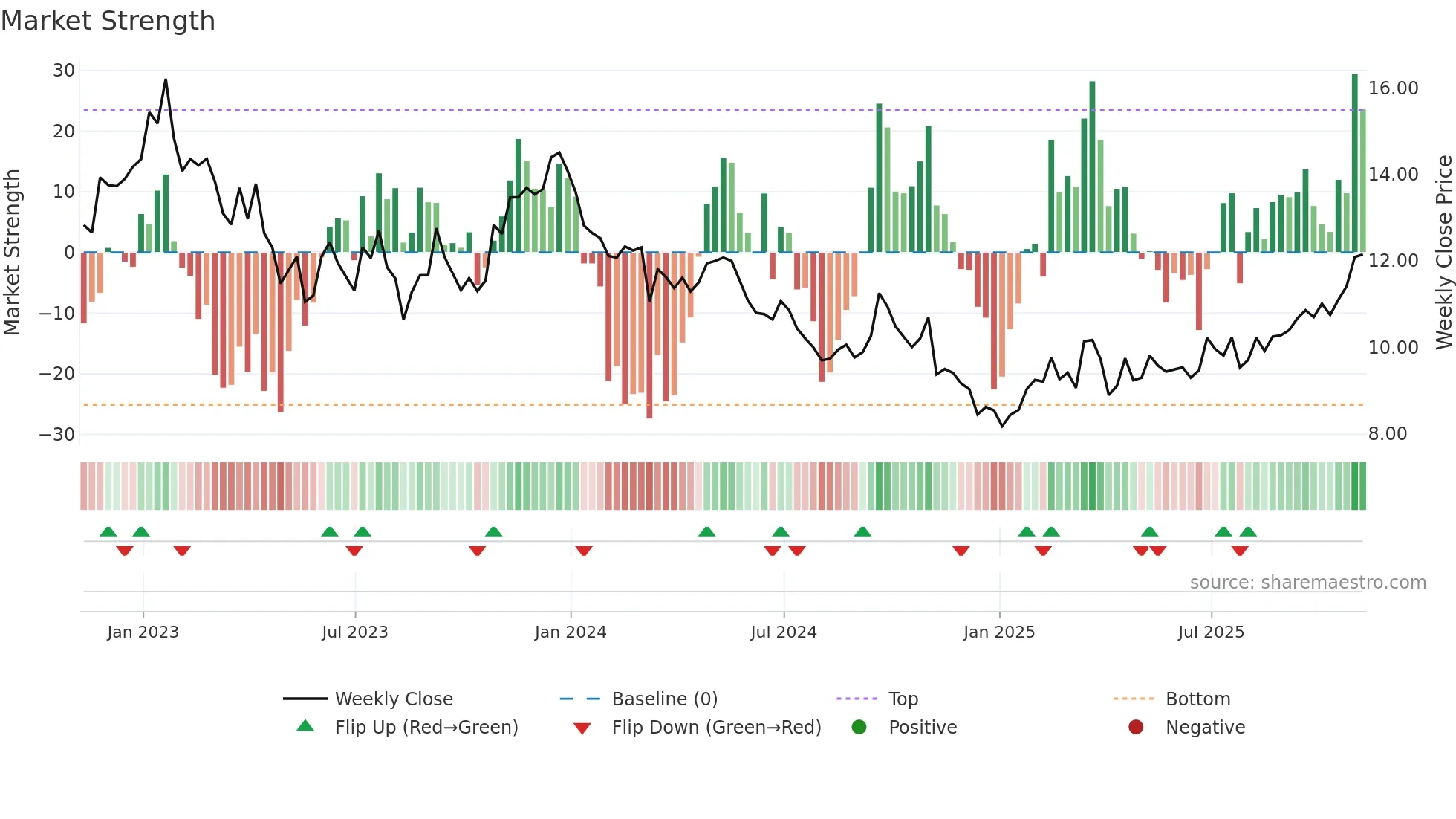 VALE weekly Market Strength chart