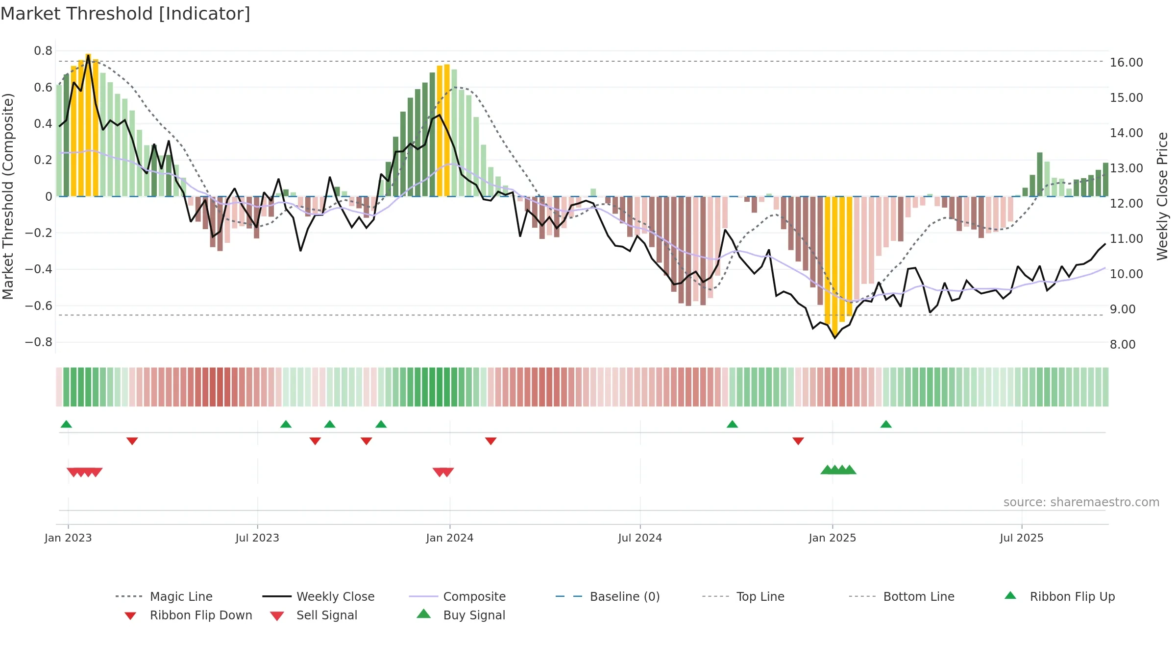 VALE weekly Market Threshold chart, closing 2025-09-19.