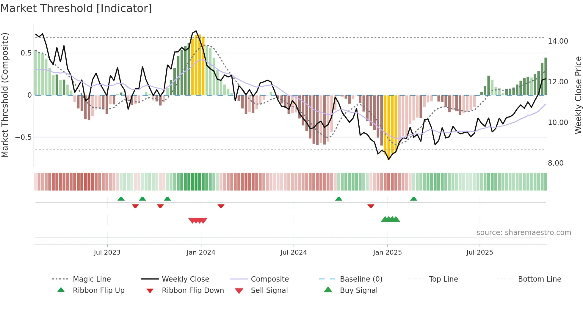 VALE weekly Market Threshold chart