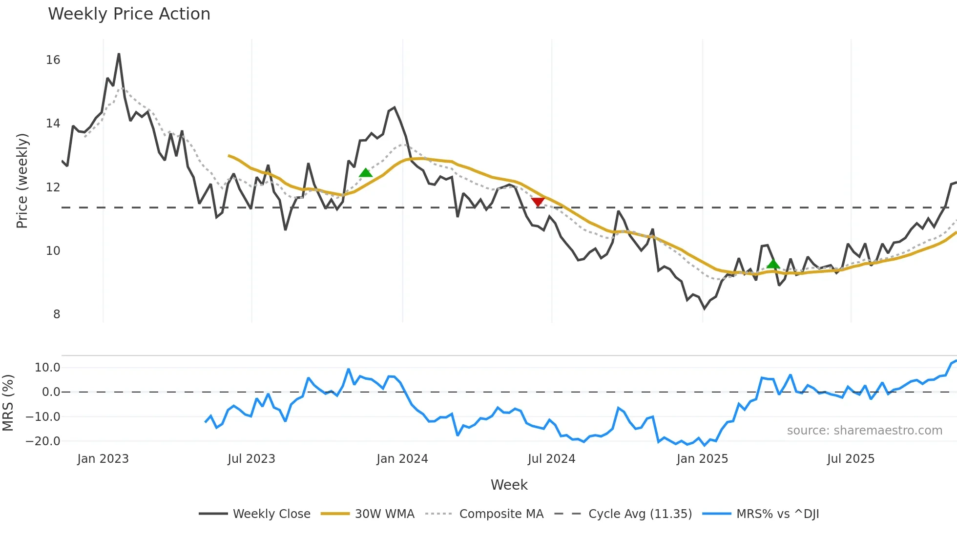 VALE weekly Price Action chart, closing 2025-11-07