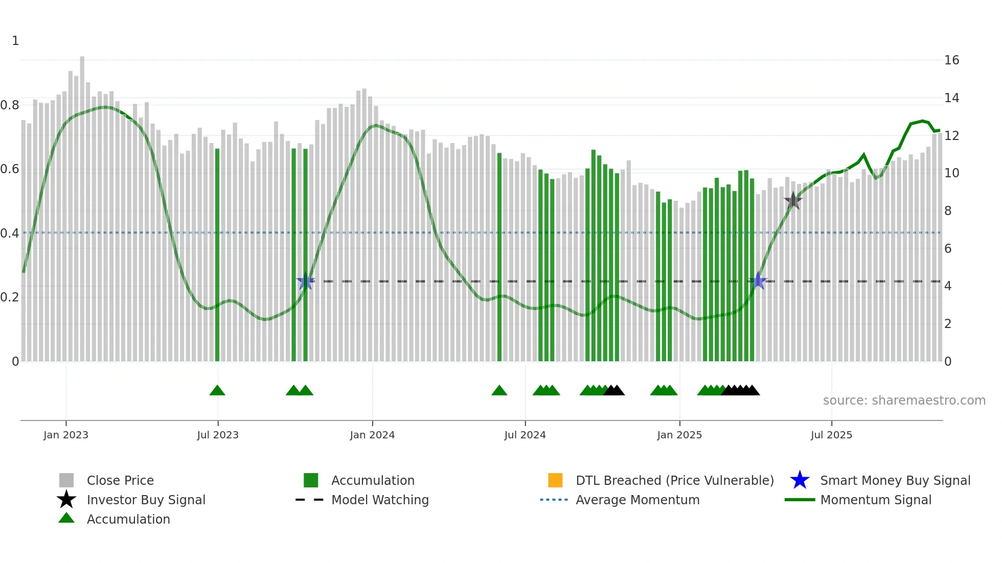 VALE weekly Smart Money chart