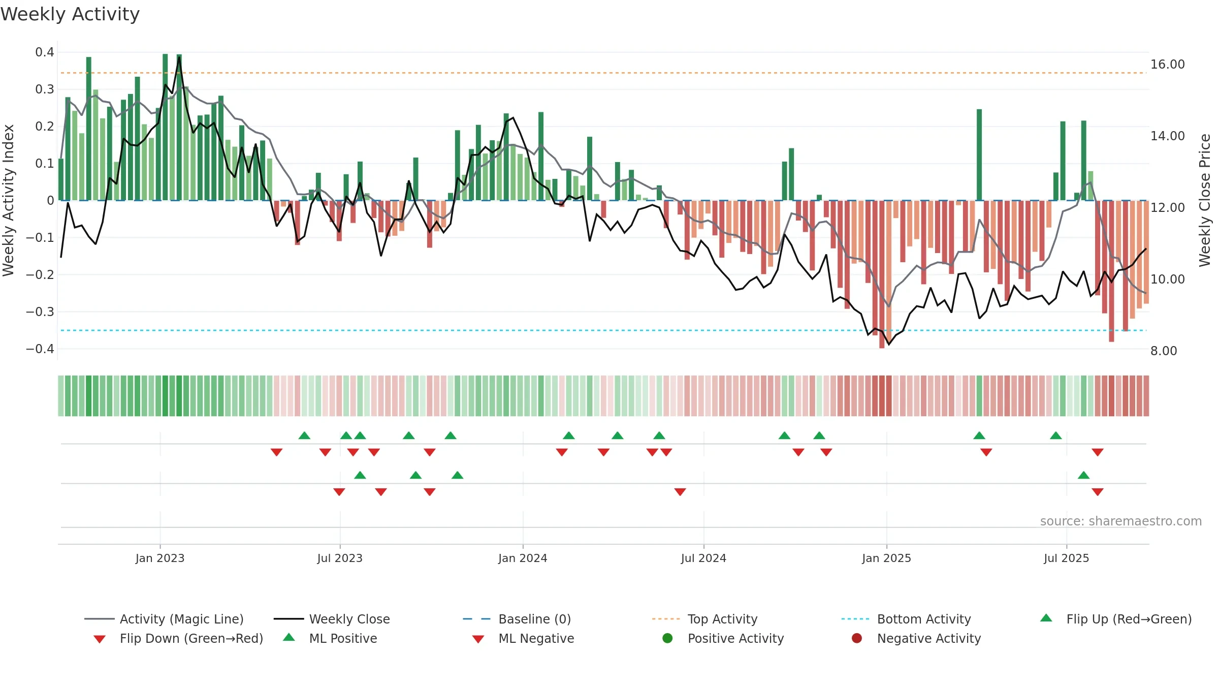 VALE weekly Activity chart, closing 2025-09-19.