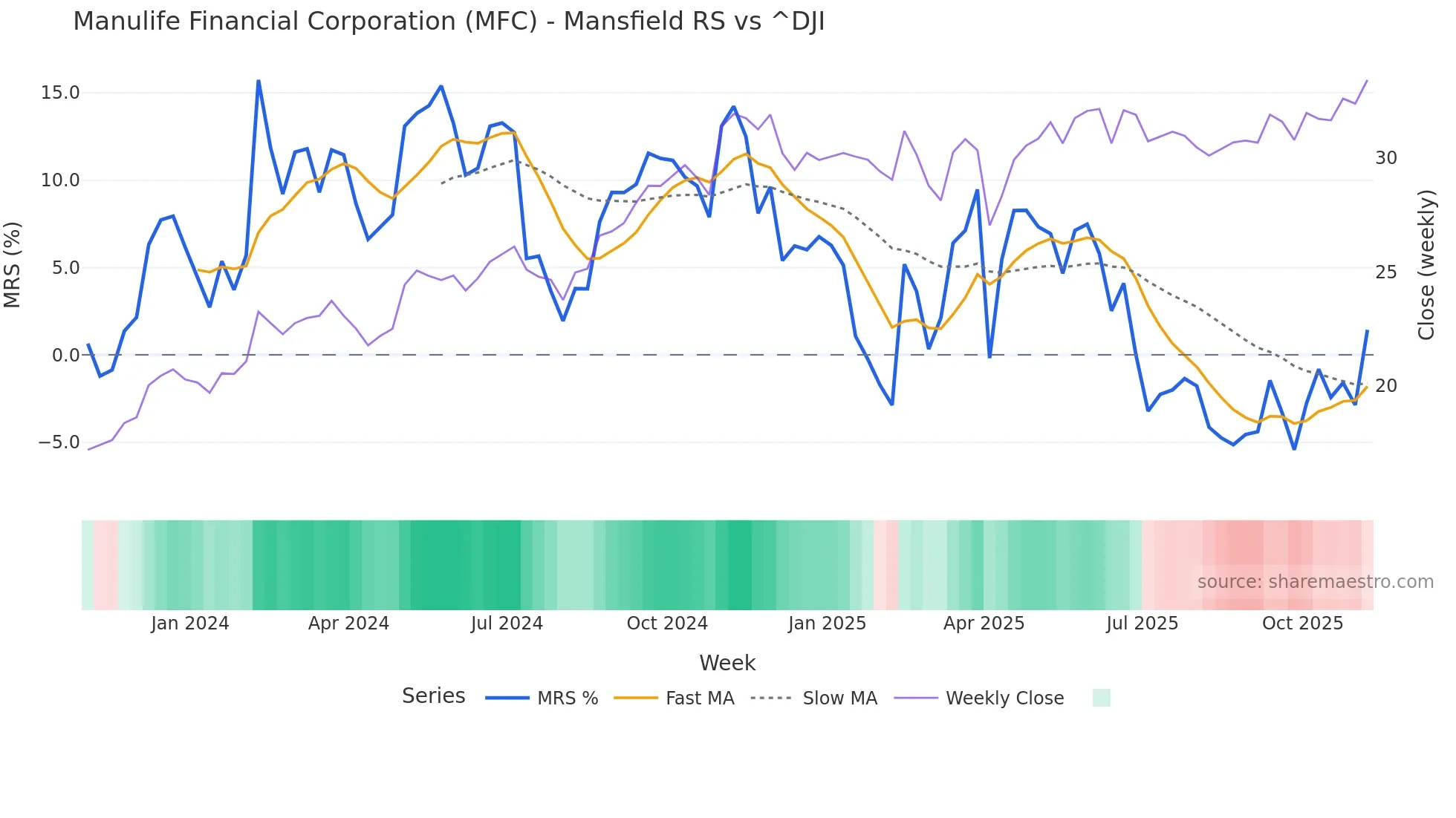 MFC Mansfield Relative Strength chart