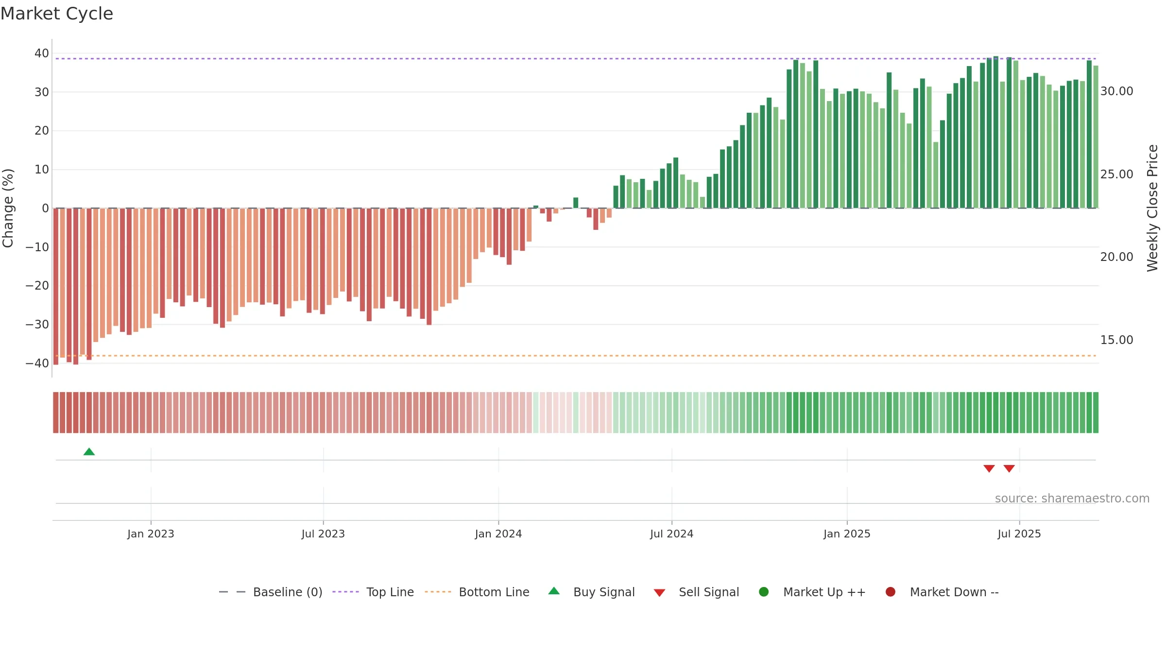 MFC weekly Market Cycle chart, closing 2025-09-19.