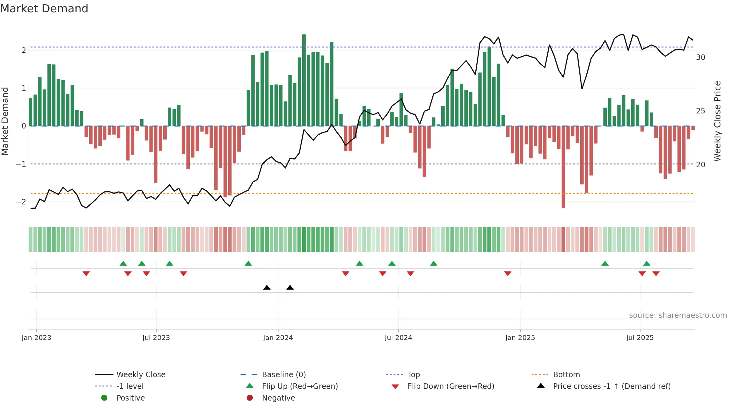 MFC weekly Market Demand chart, closing 2025-09-19.