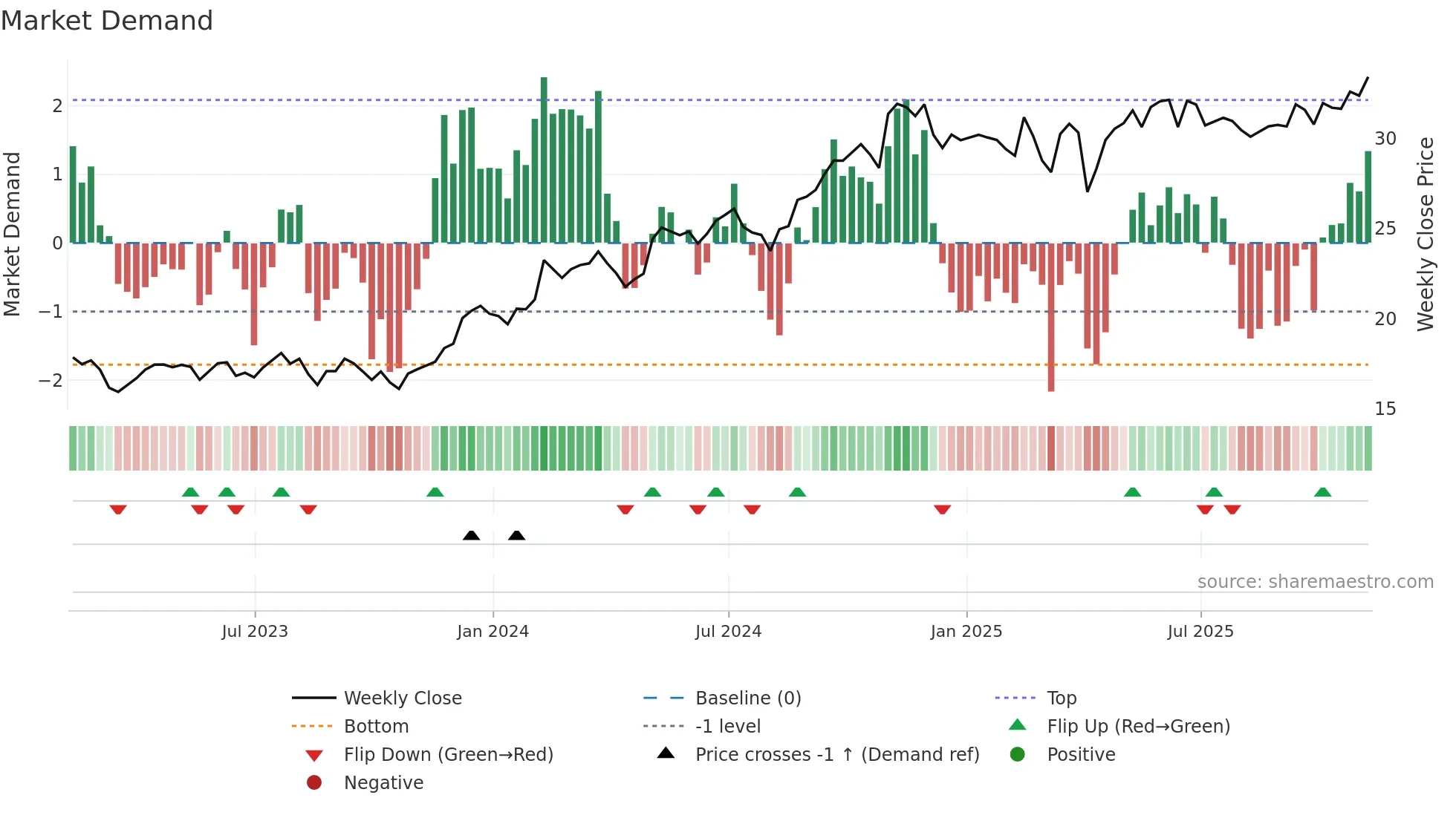 MFC weekly Market Demand chart