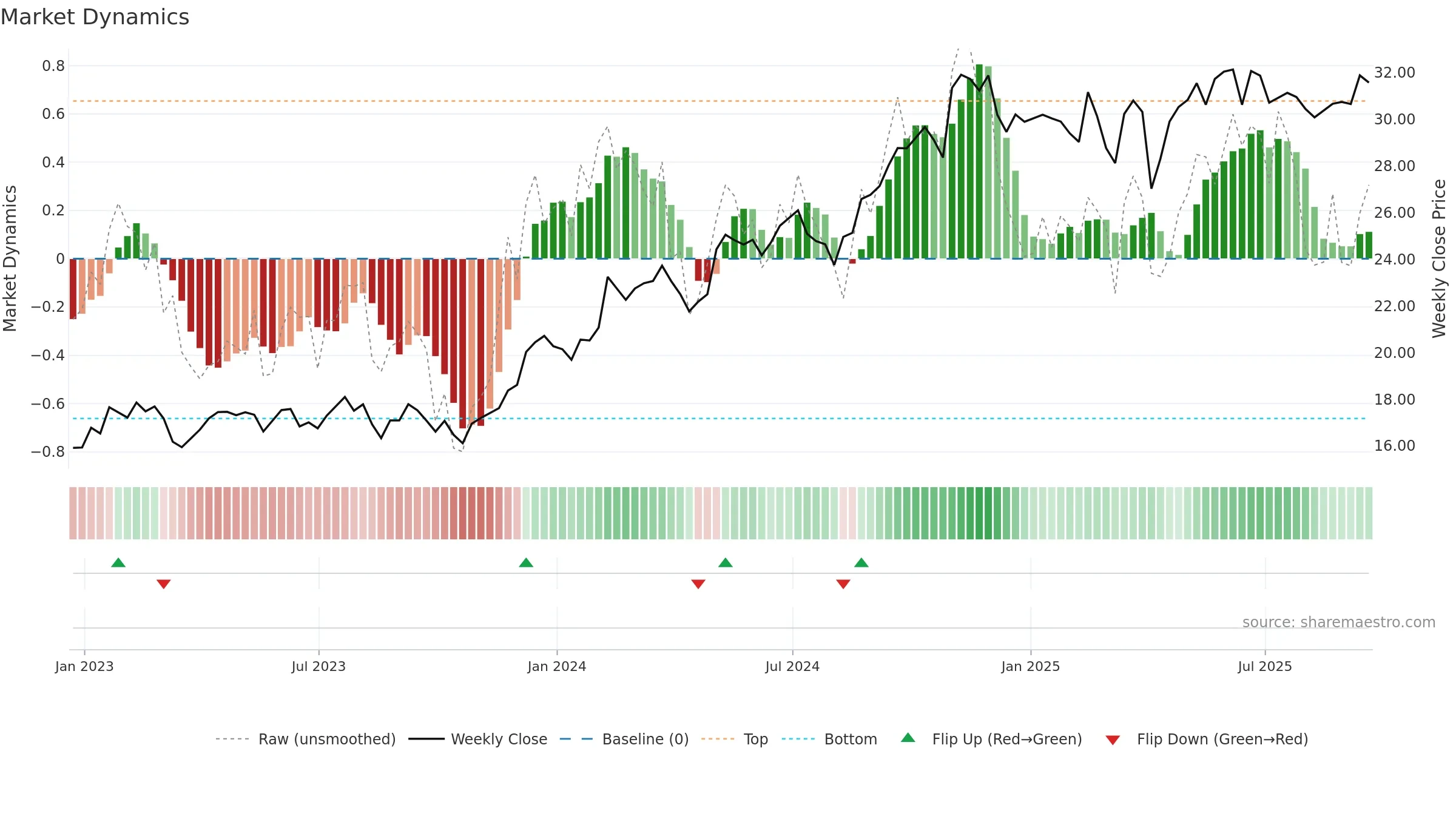 MFC weekly Market Dynamics chart, closing 2025-09-19.