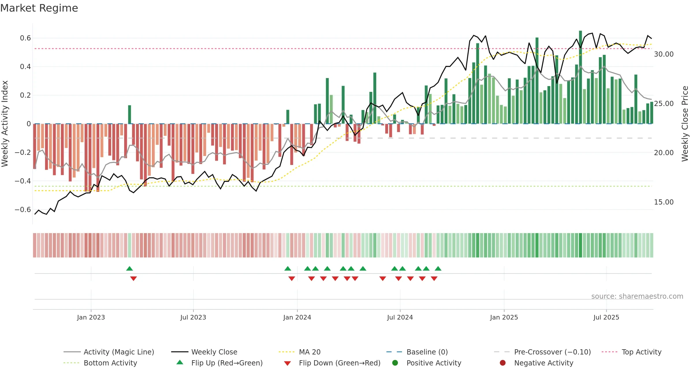 MFC weekly Market Snapshot chart, closing 2025-09-19.