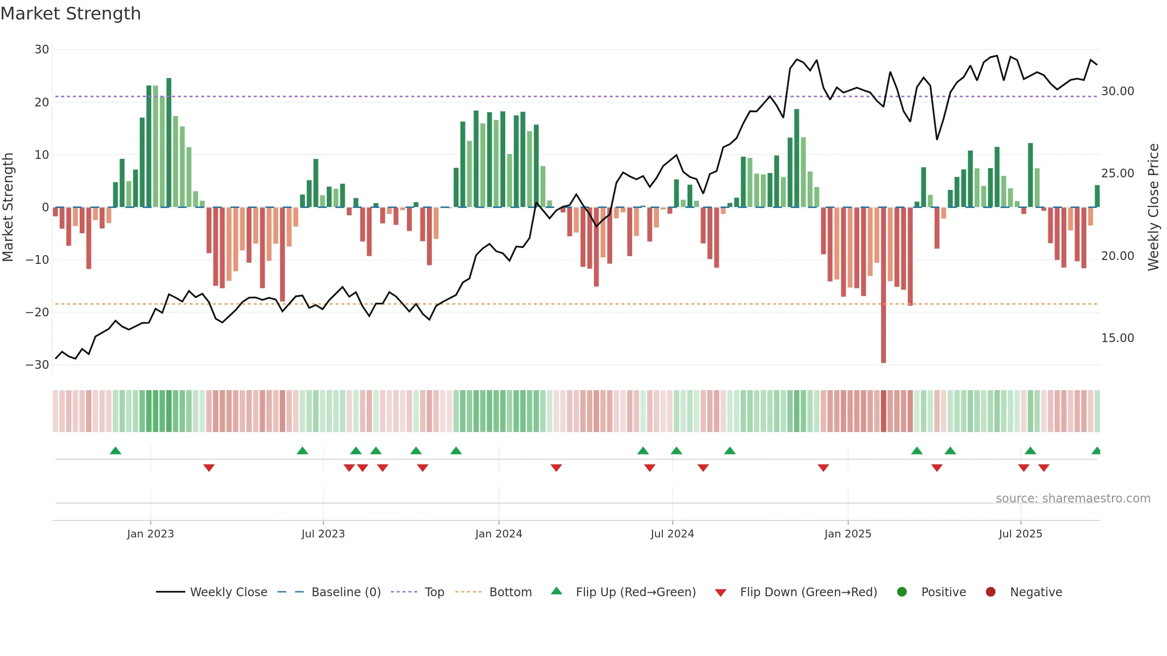 MFC weekly Market Strength chart, closing 2025-09-19.