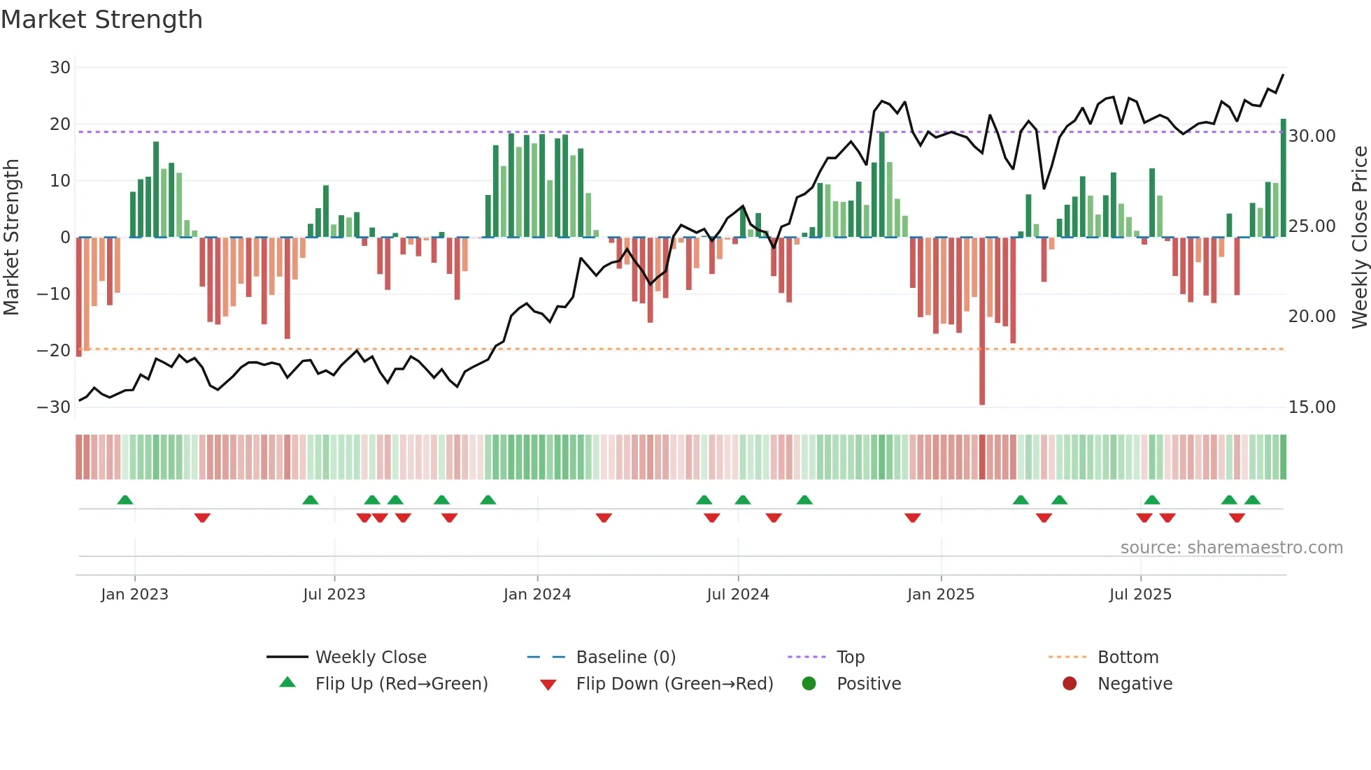 MFC weekly Market Strength chart