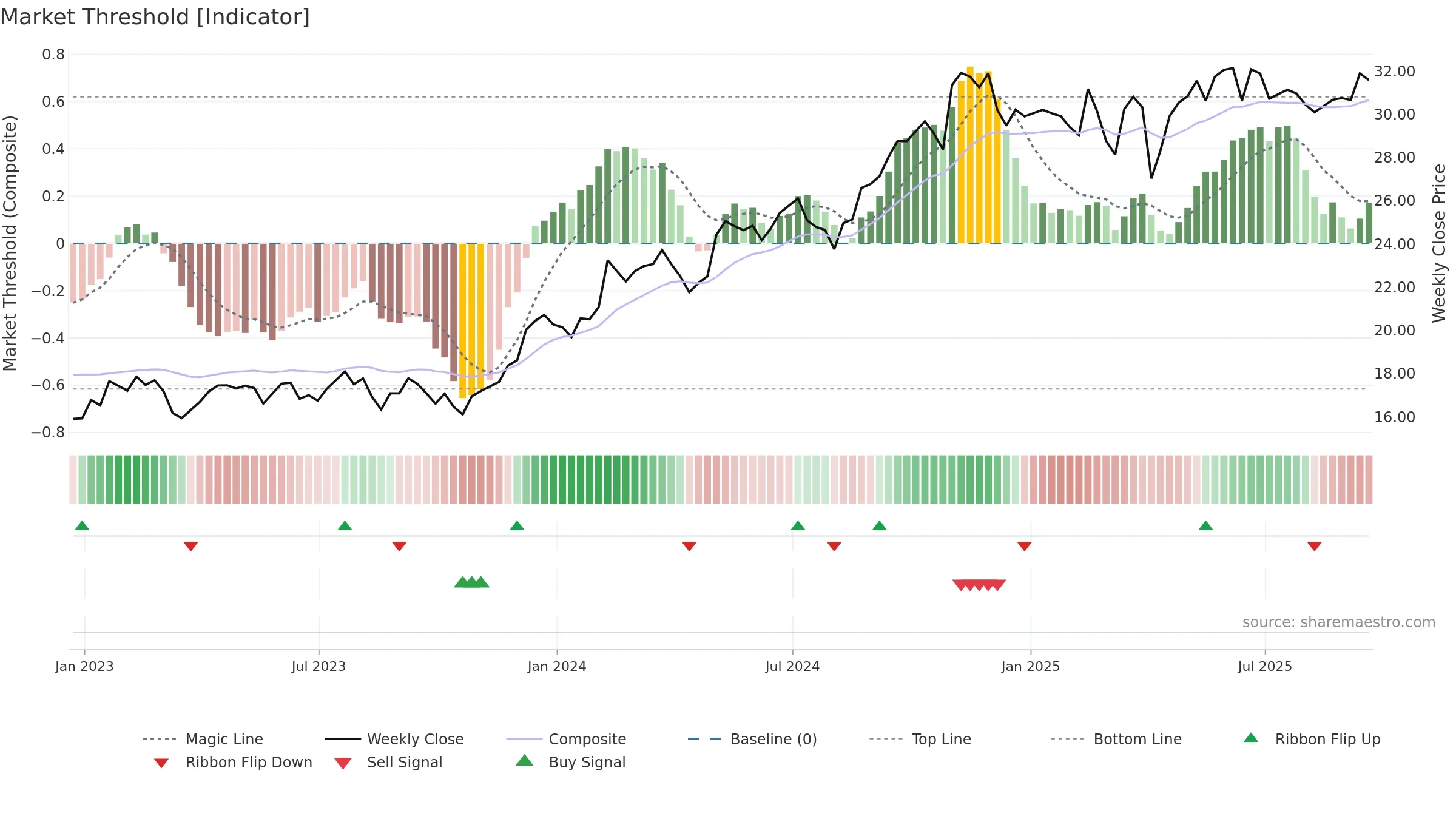 MFC weekly Market Threshold chart, closing 2025-09-19.