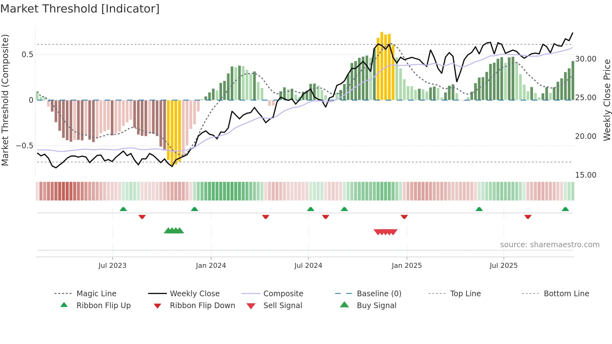 MFC weekly Market Threshold chart
