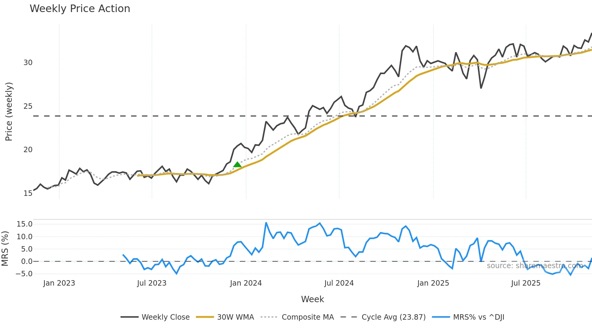 MFC weekly Price Action chart, closing 2025-11-07