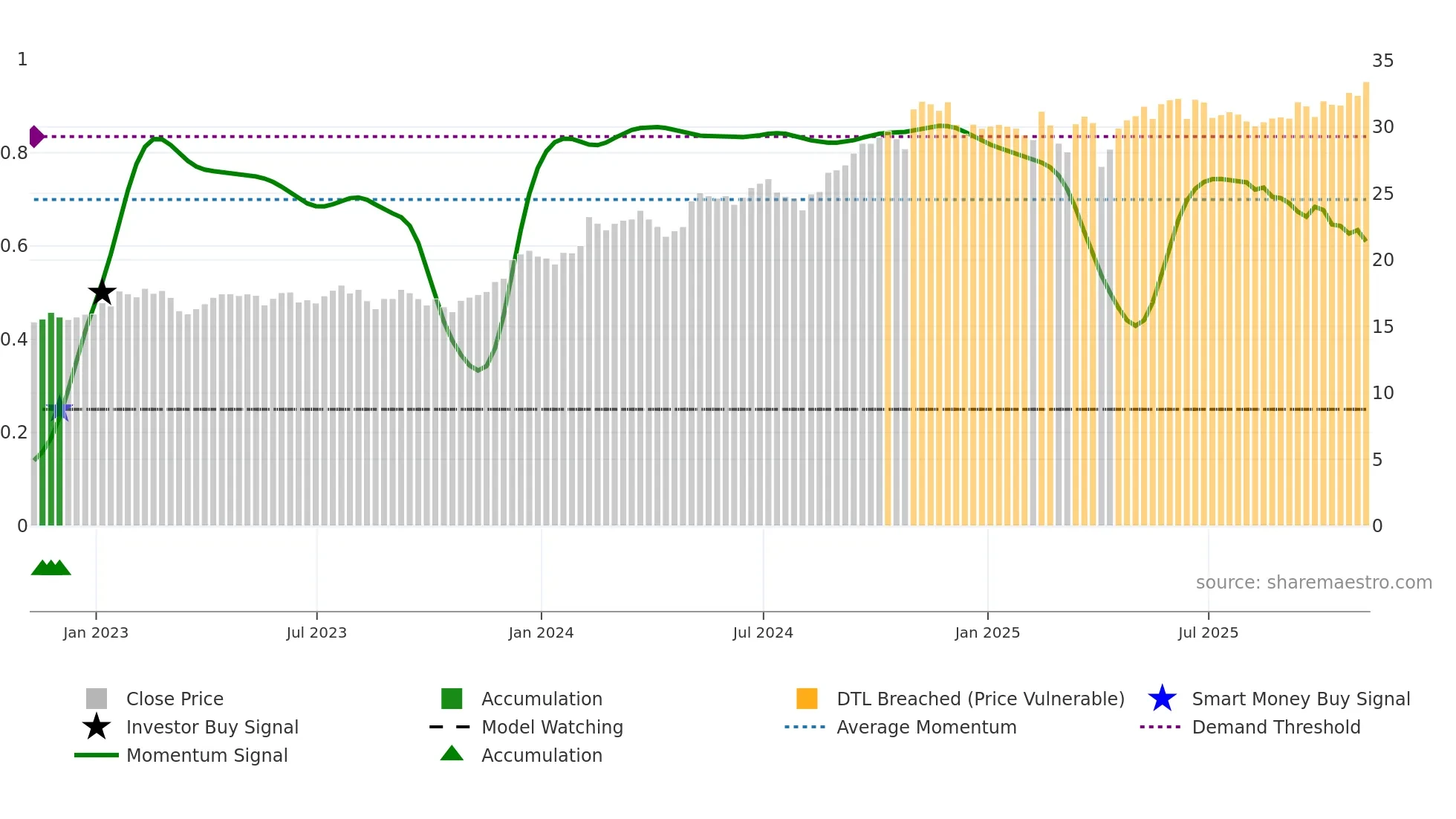 MFC weekly Smart Money chart
