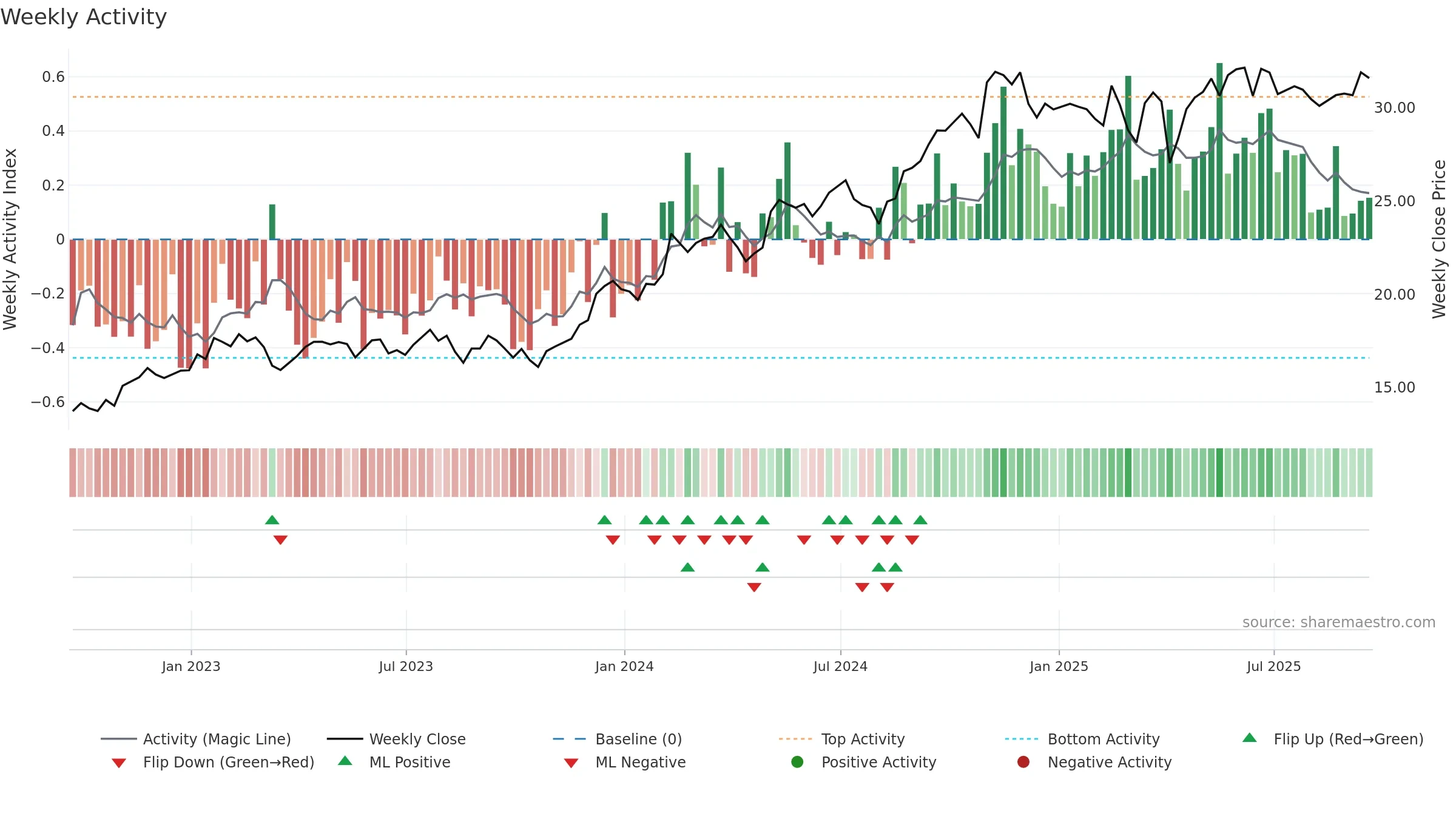 MFC weekly Activity chart, closing 2025-09-19.