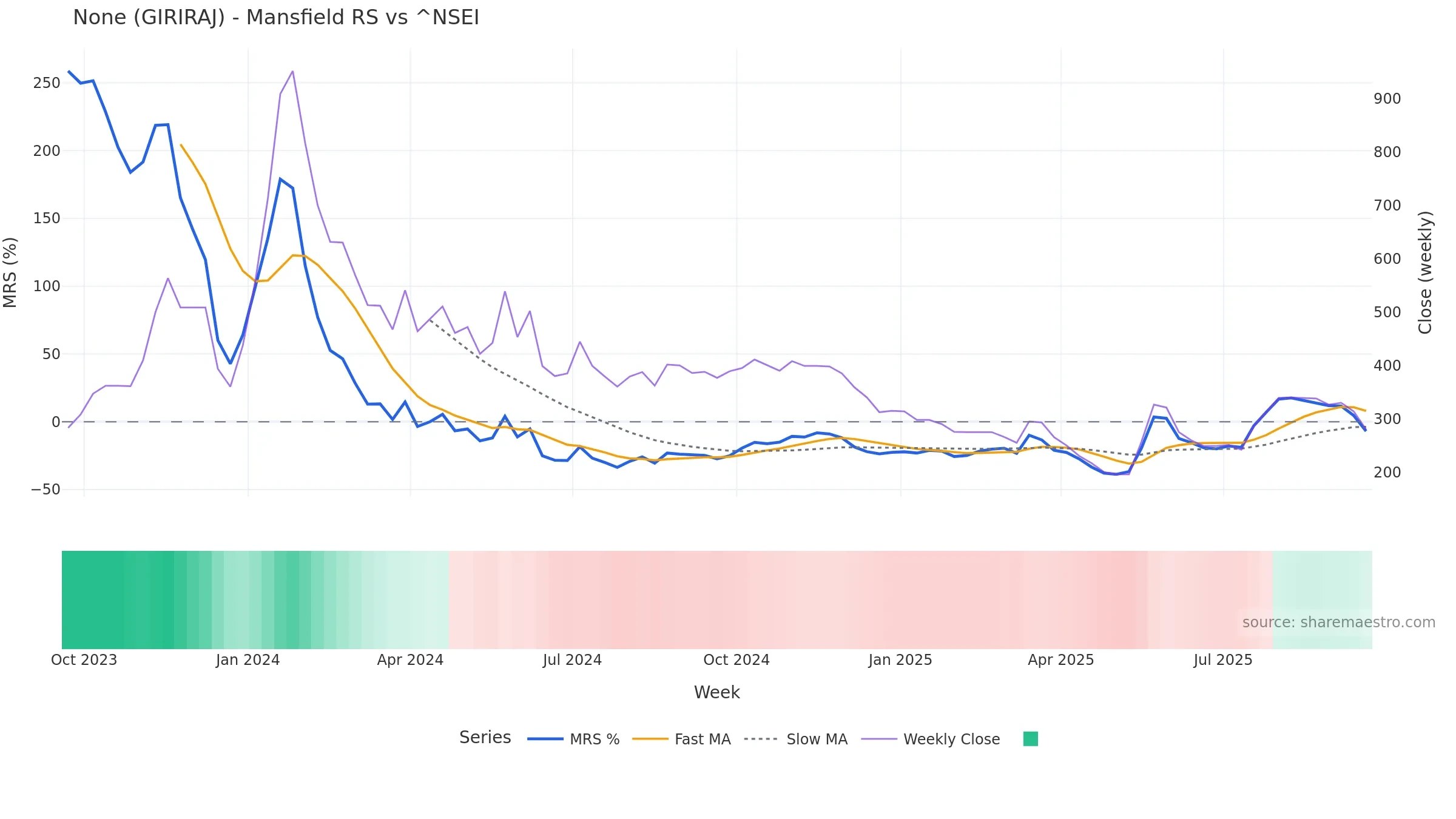 GIRIRAJ Mansfield Relative Strength vs ^NSEI GIRIRAJ Mansfield Relative Strength vs ^NSEI — weekly