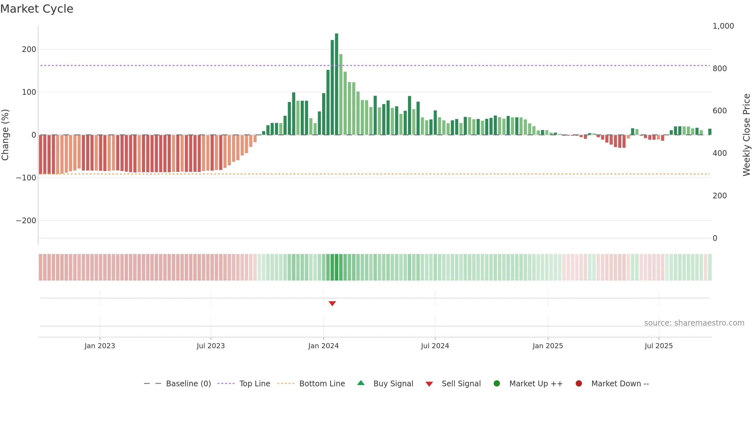 GIRIRAJ weekly Market Cycle chart, closing 2025-09-22.