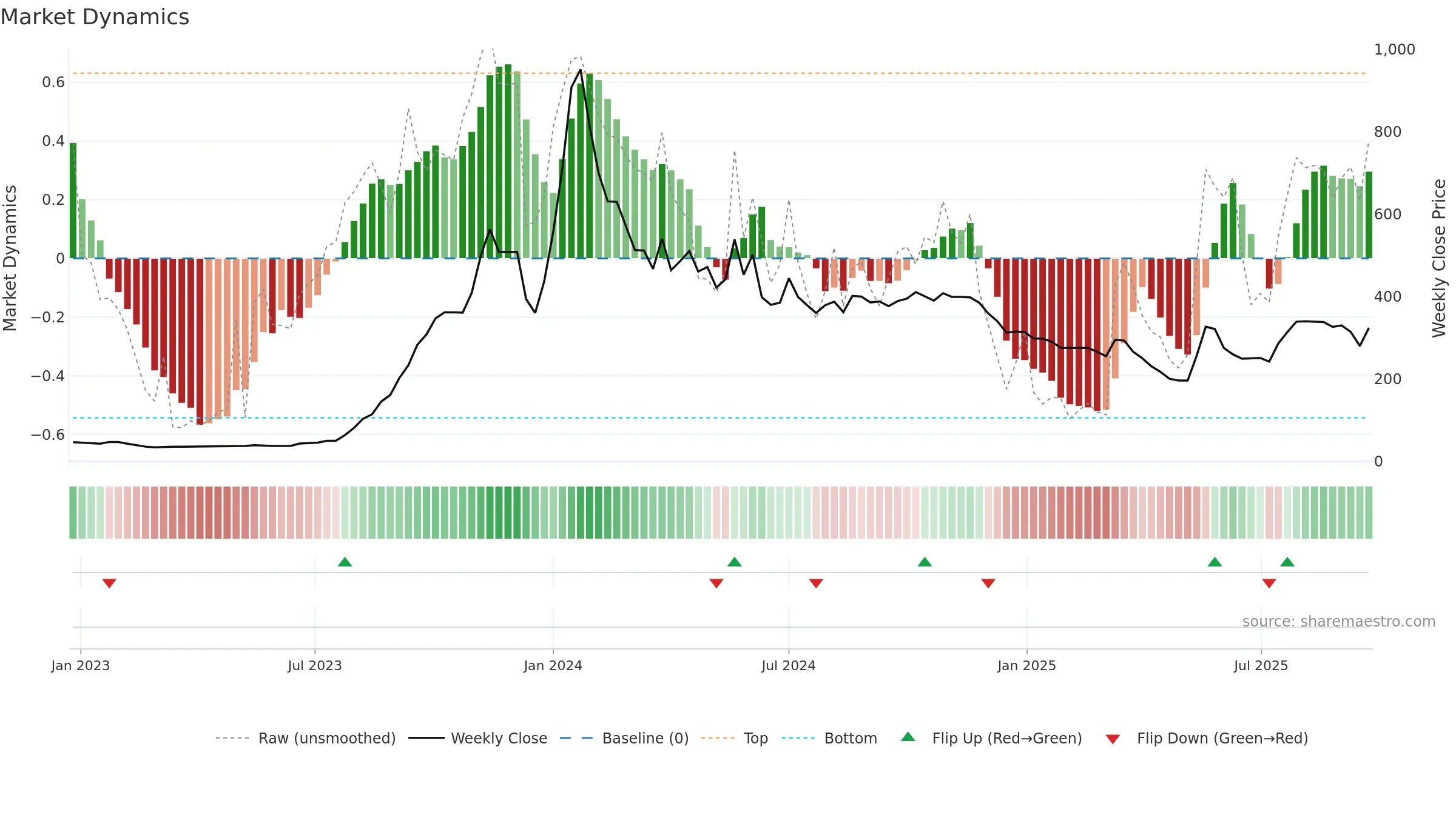 GIRIRAJ weekly Market Dynamics chart, closing 2025-09-22.