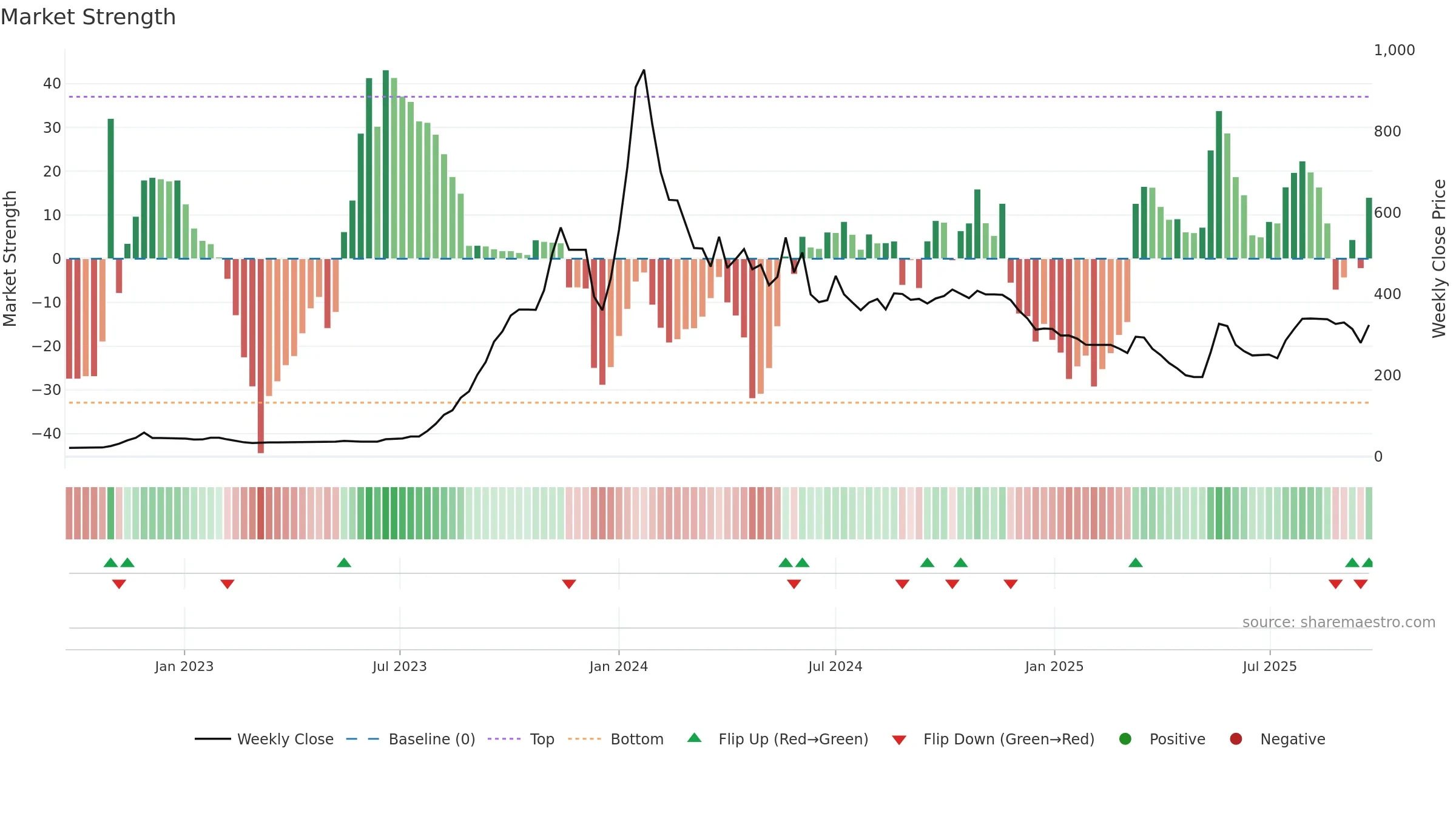 GIRIRAJ weekly Market Strength chart, closing 2025-09-22.