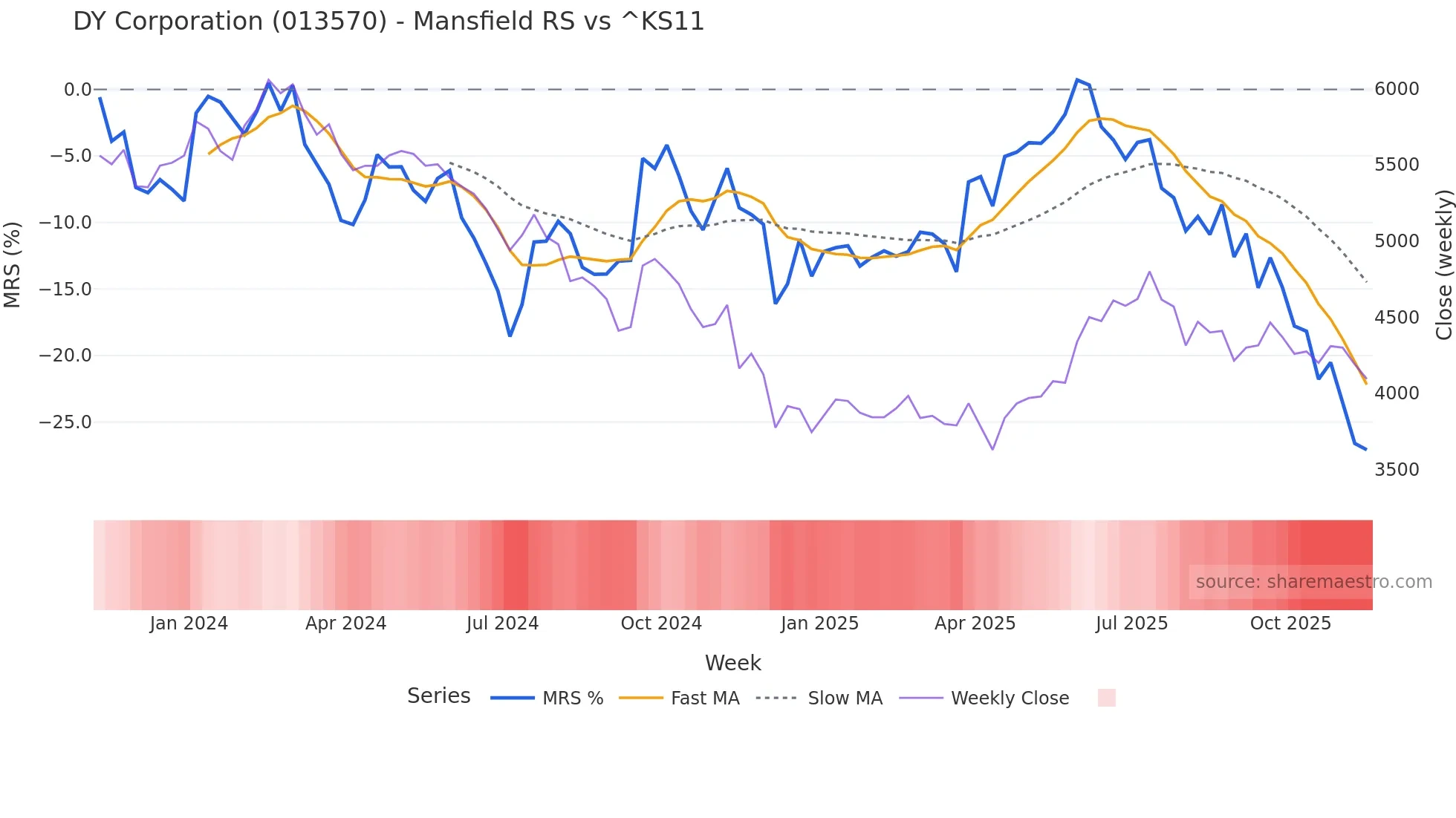 013570 Mansfield Relative Strength chart