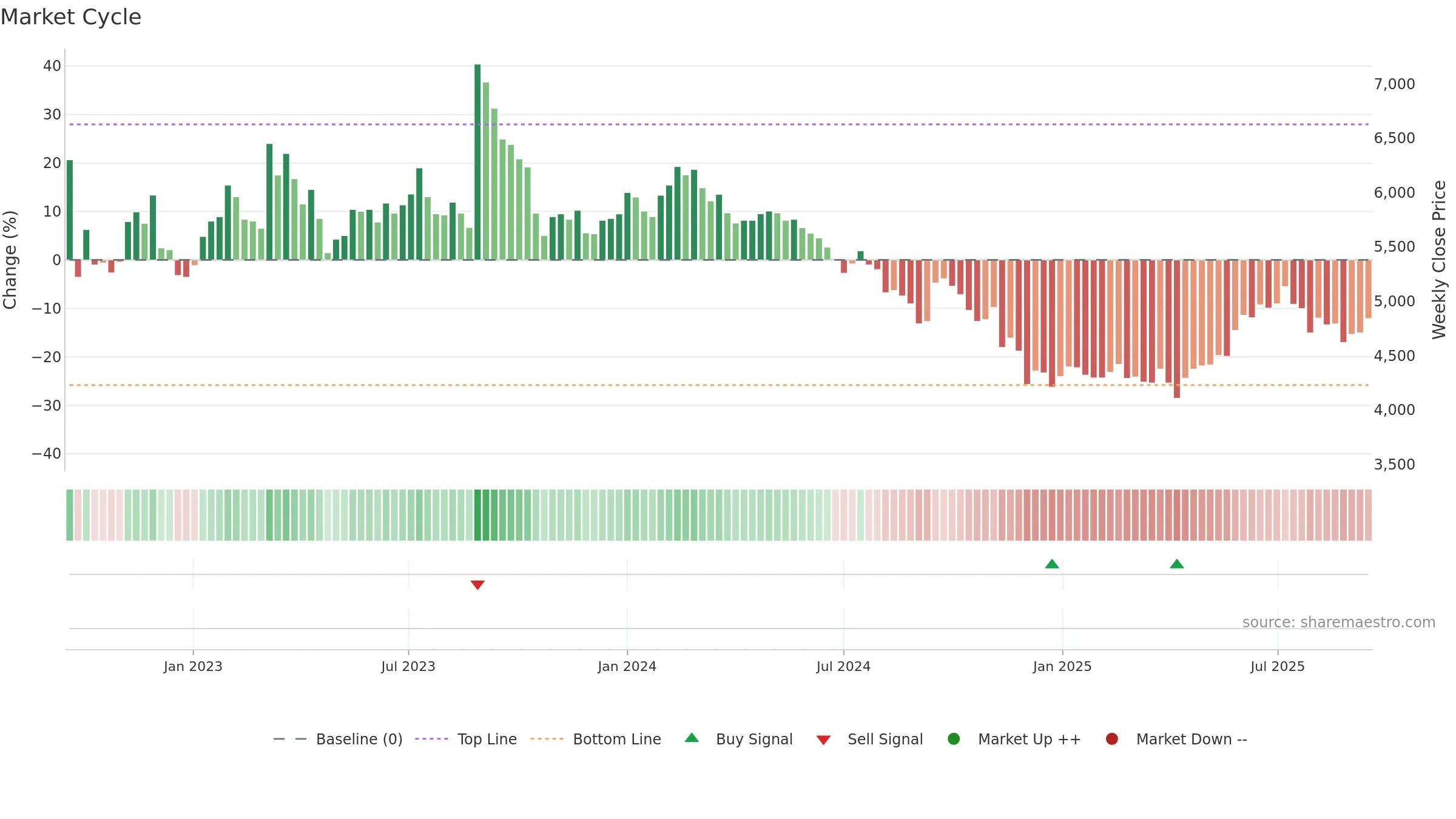 013570 weekly Market Cycle chart, closing 2025-09-15.