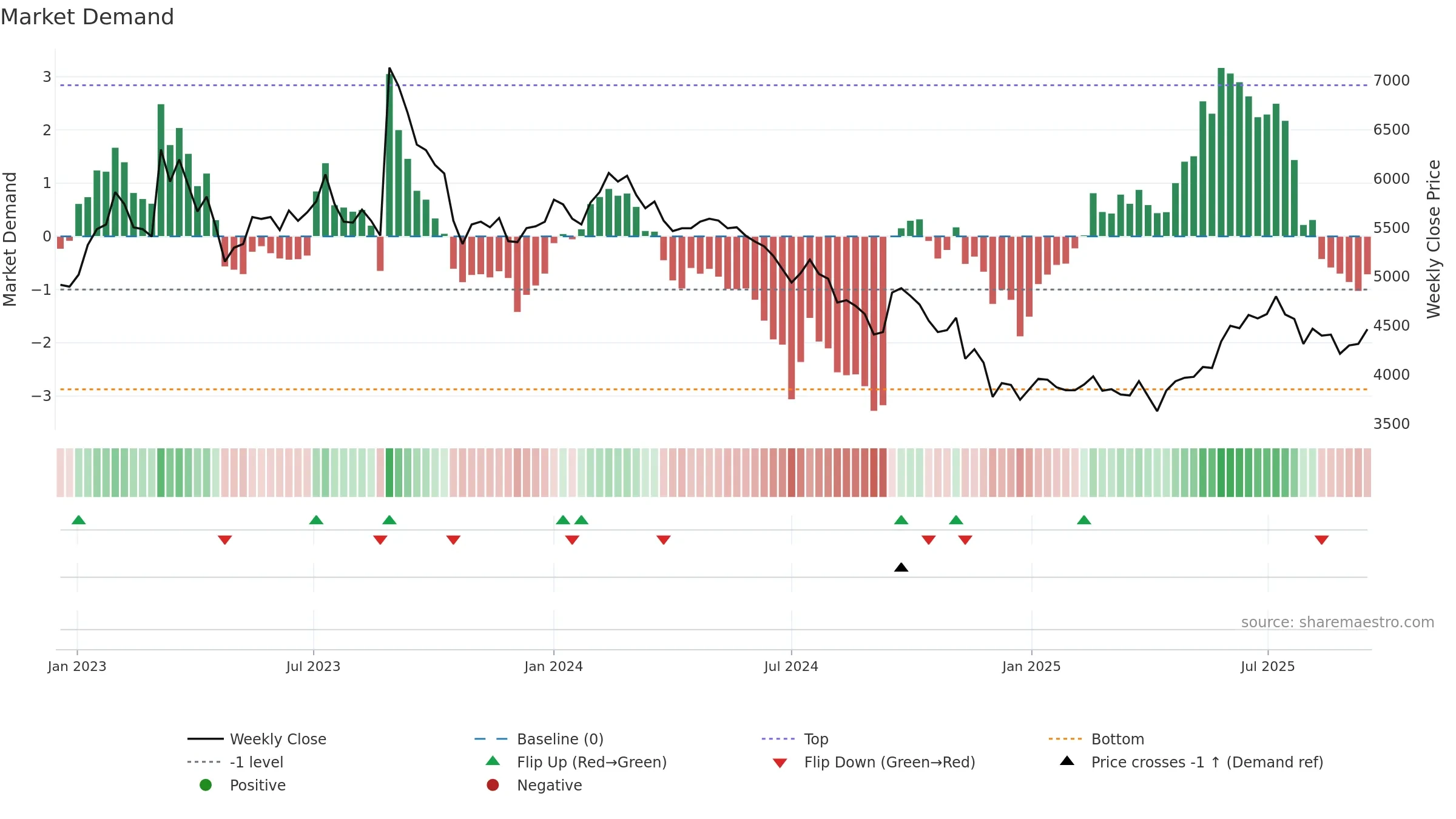013570 weekly Market Demand chart, closing 2025-09-15.