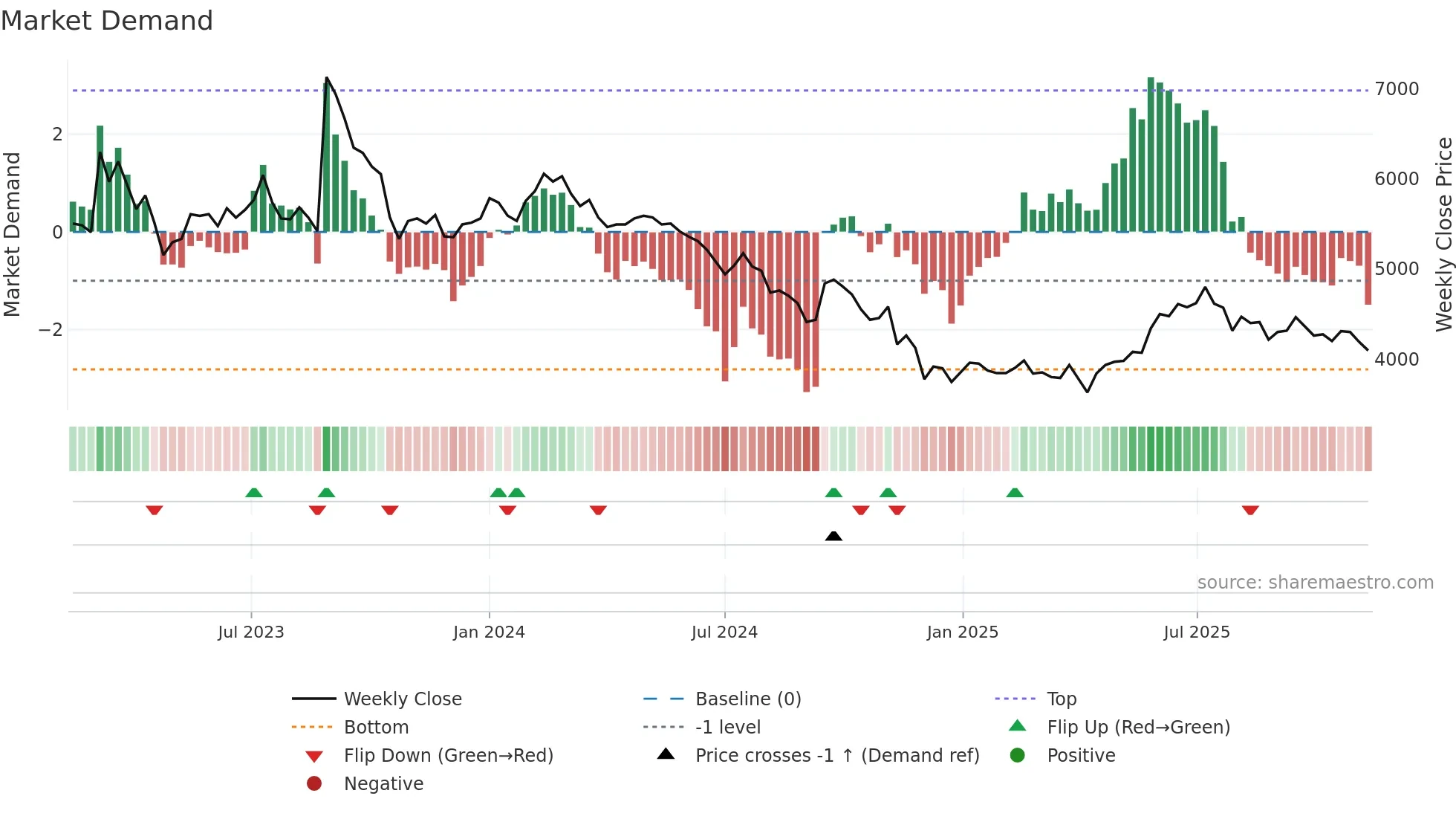 013570 weekly Market Demand chart