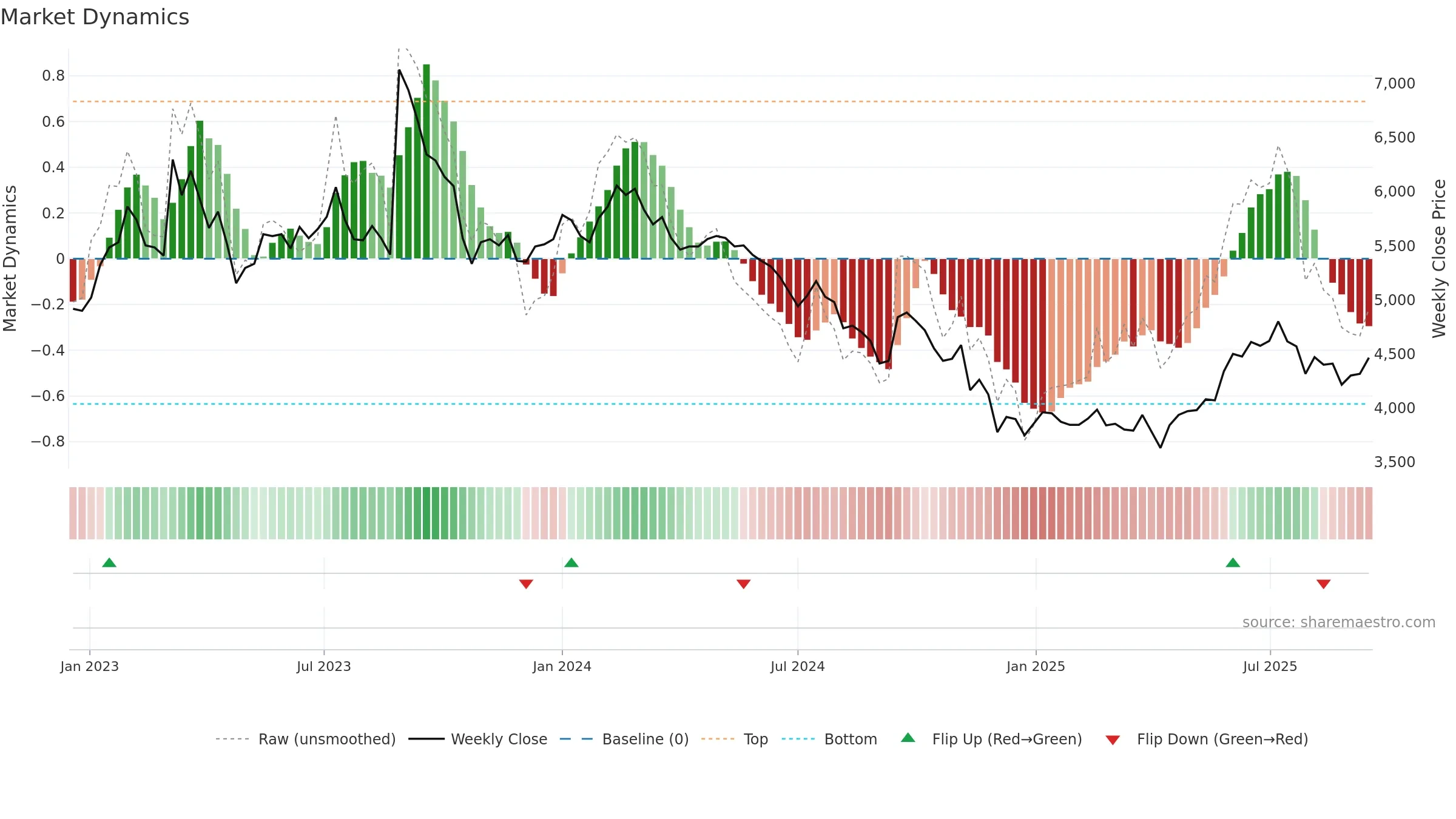 013570 weekly Market Dynamics chart, closing 2025-09-15.