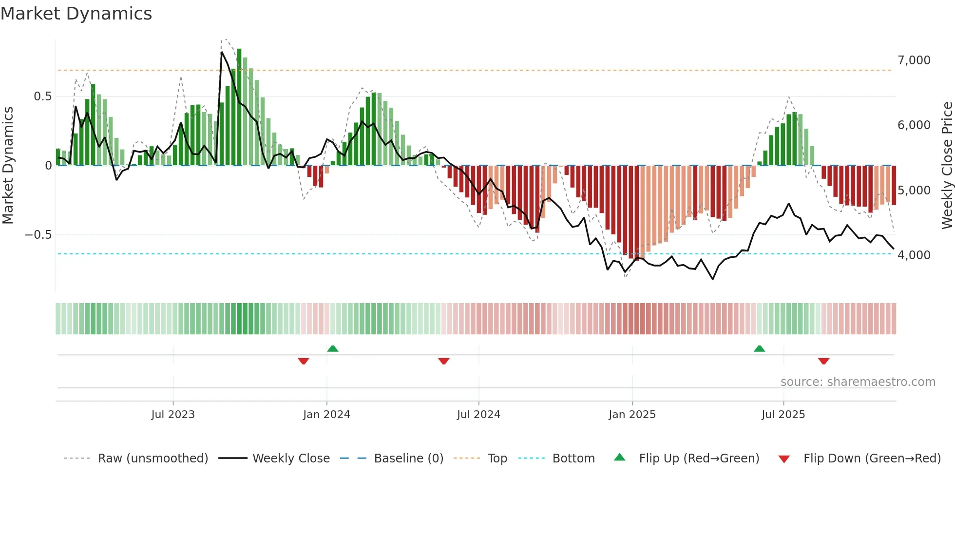 013570 weekly Market Dynamics chart