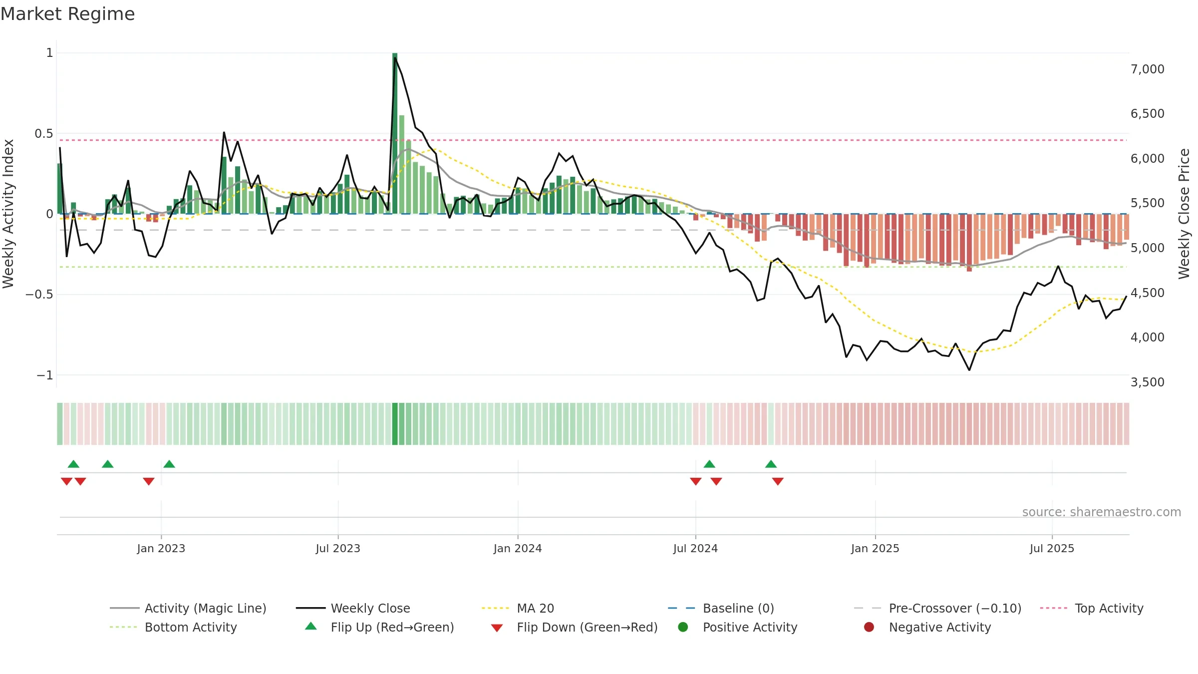 013570 weekly Market Snapshot chart, closing 2025-09-15.