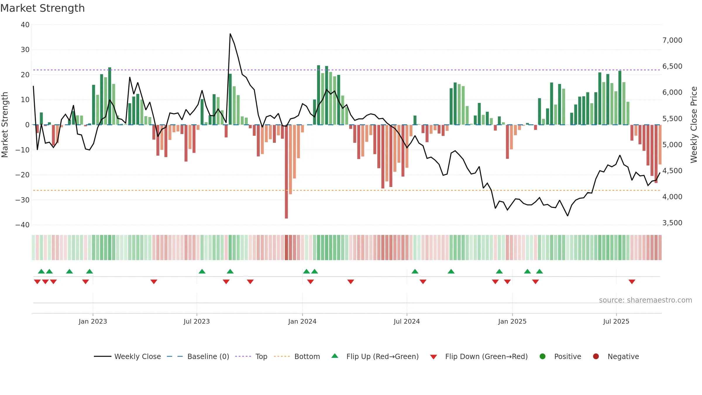 013570 weekly Market Strength chart, closing 2025-09-15.