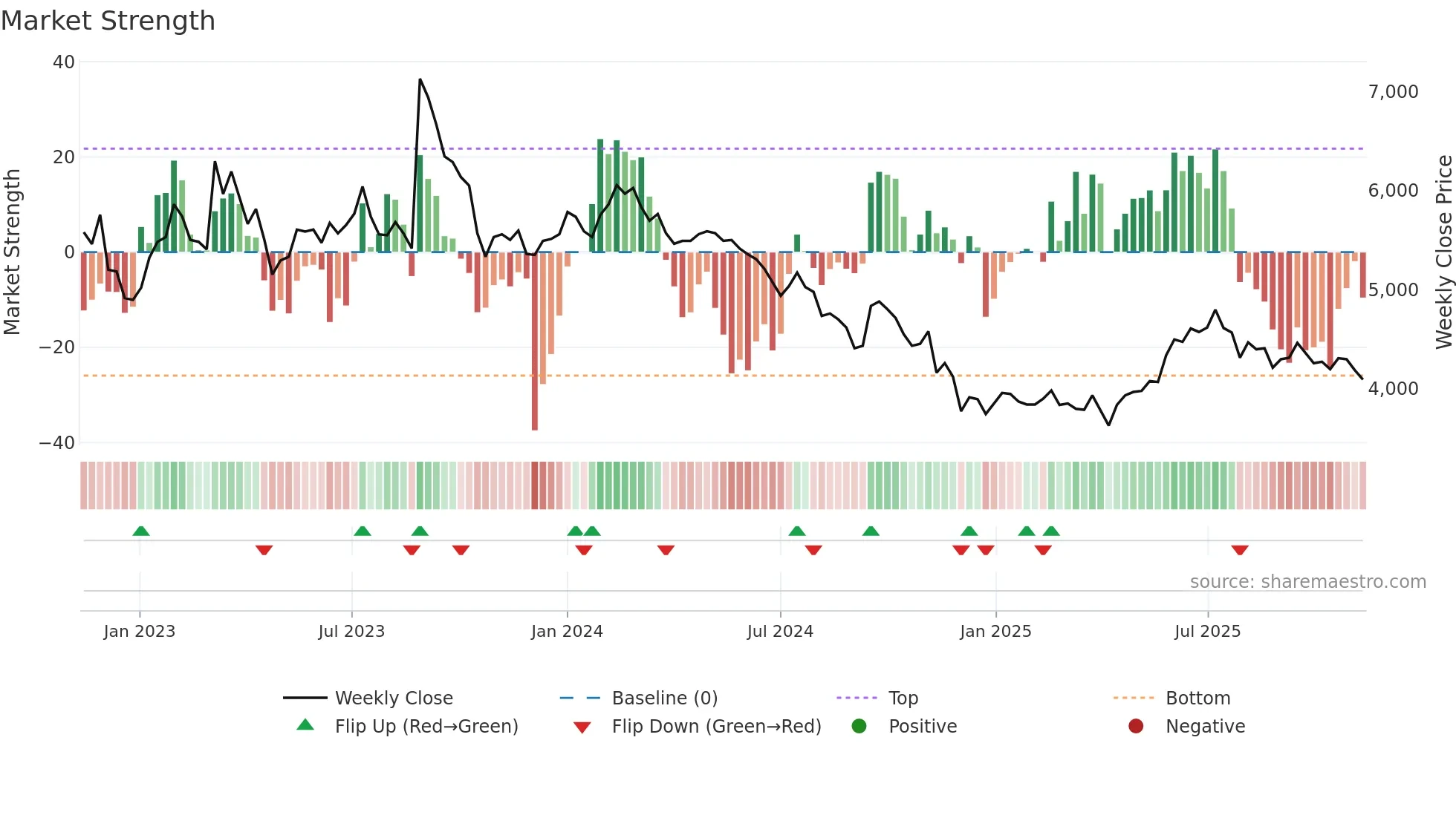 013570 weekly Market Strength chart