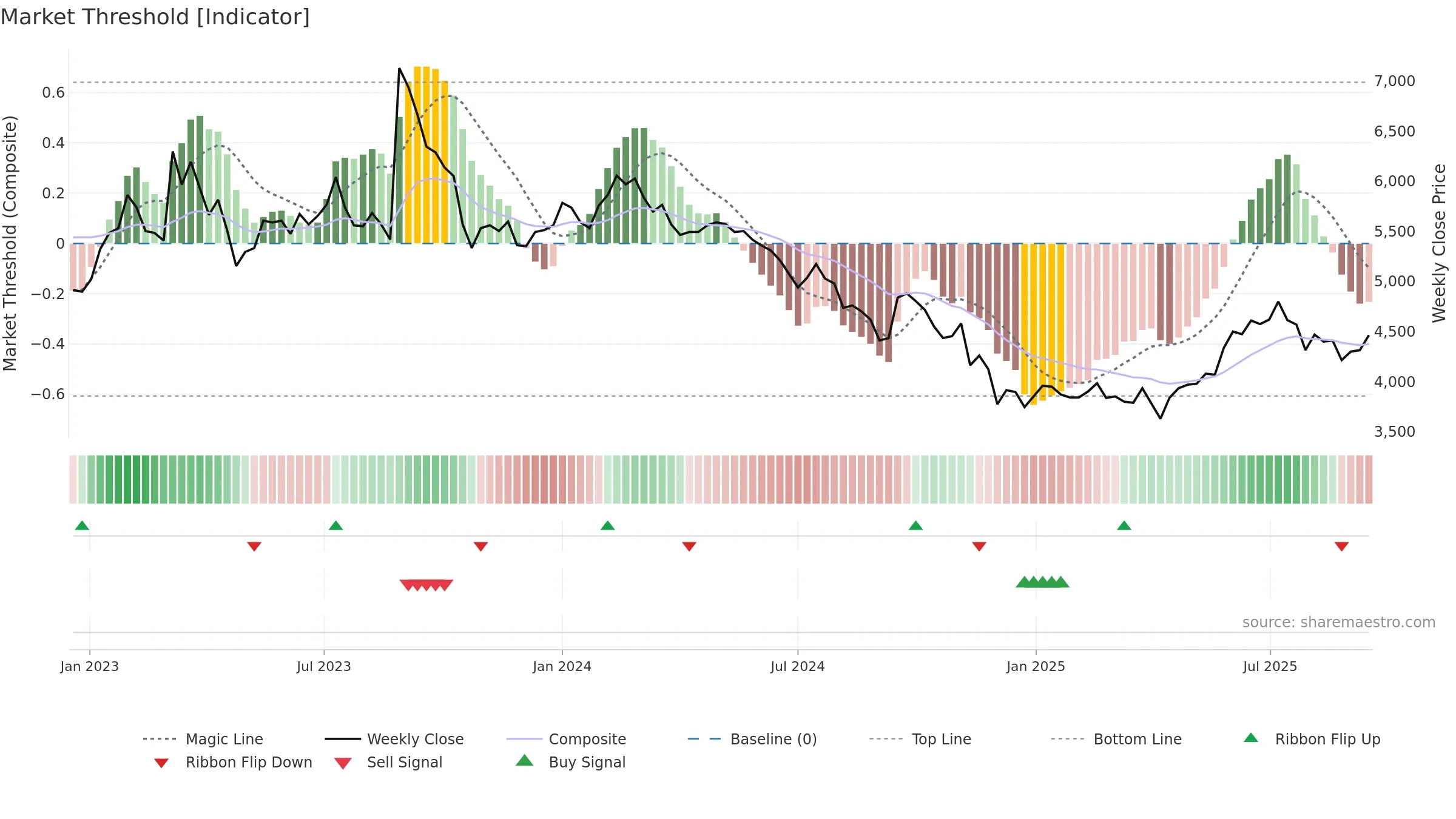 013570 weekly Market Threshold chart, closing 2025-09-15.