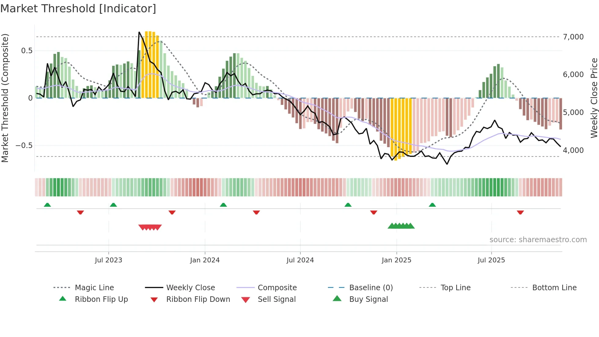 013570 weekly Market Threshold chart