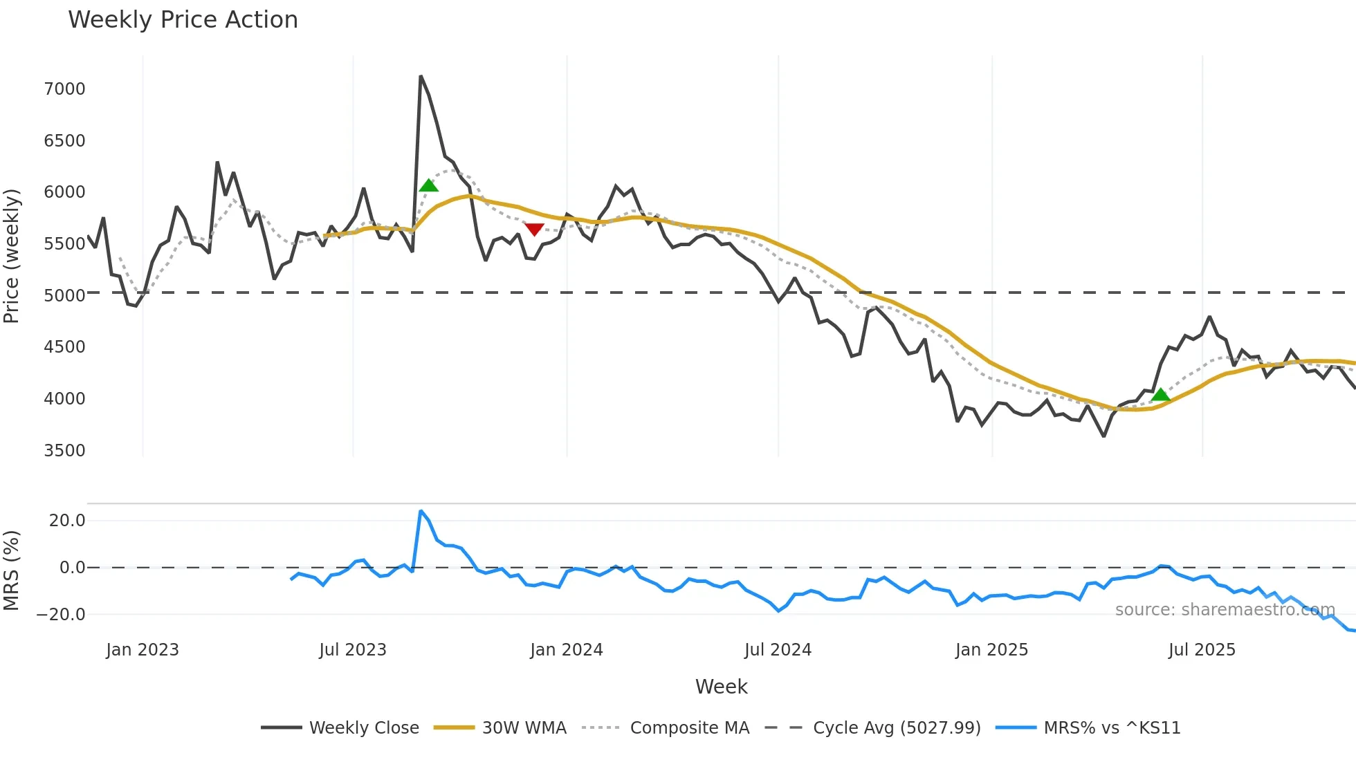 013570 weekly Price Action chart, closing 2025-11-10
