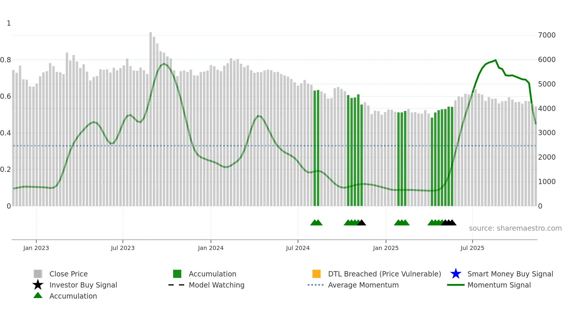 013570 weekly Smart Money chart