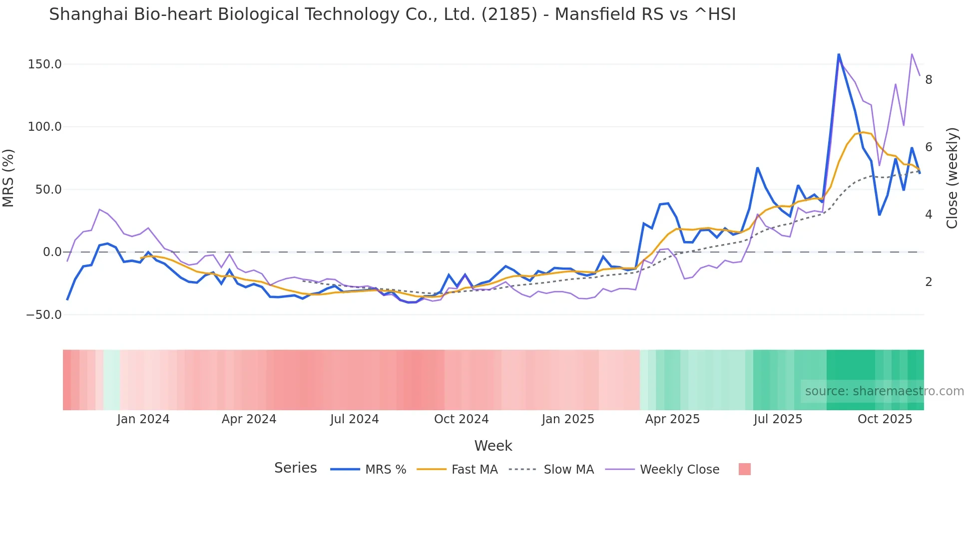2185 Mansfield Relative Strength chart